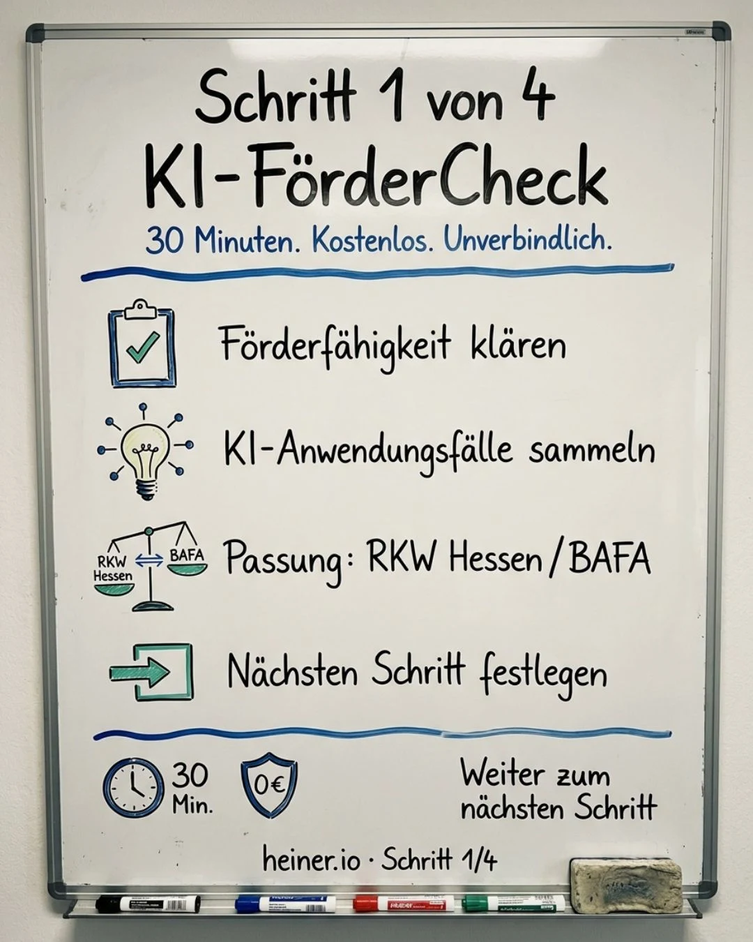 Whiteboard Schritt 1 von 4: KI-FörderCheck — 30 Minuten, kostenlos und unverbindlich; Förderfähigkeit klären, KI-Anwendungsfälle sammeln, Passung zu RKW Hessen oder BAFA prüfen, nächsten Schritt festlegen