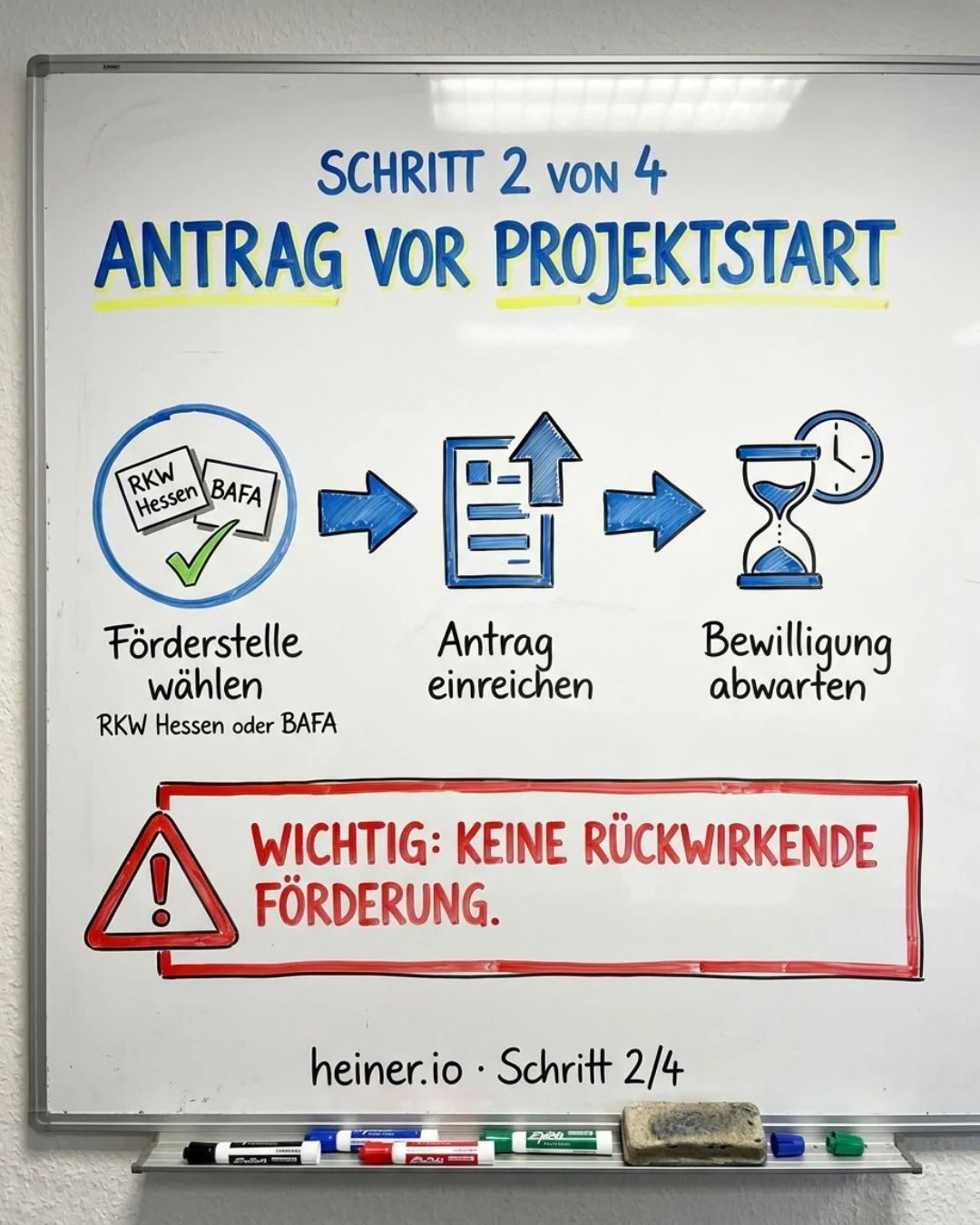 Whiteboard Schritt 2 von 4: Antrag vor Projektstart — Förderstelle RKW Hessen oder BAFA wählen, Antrag einreichen, Bewilligung abwarten; wichtig: keine rückwirkende Förderung