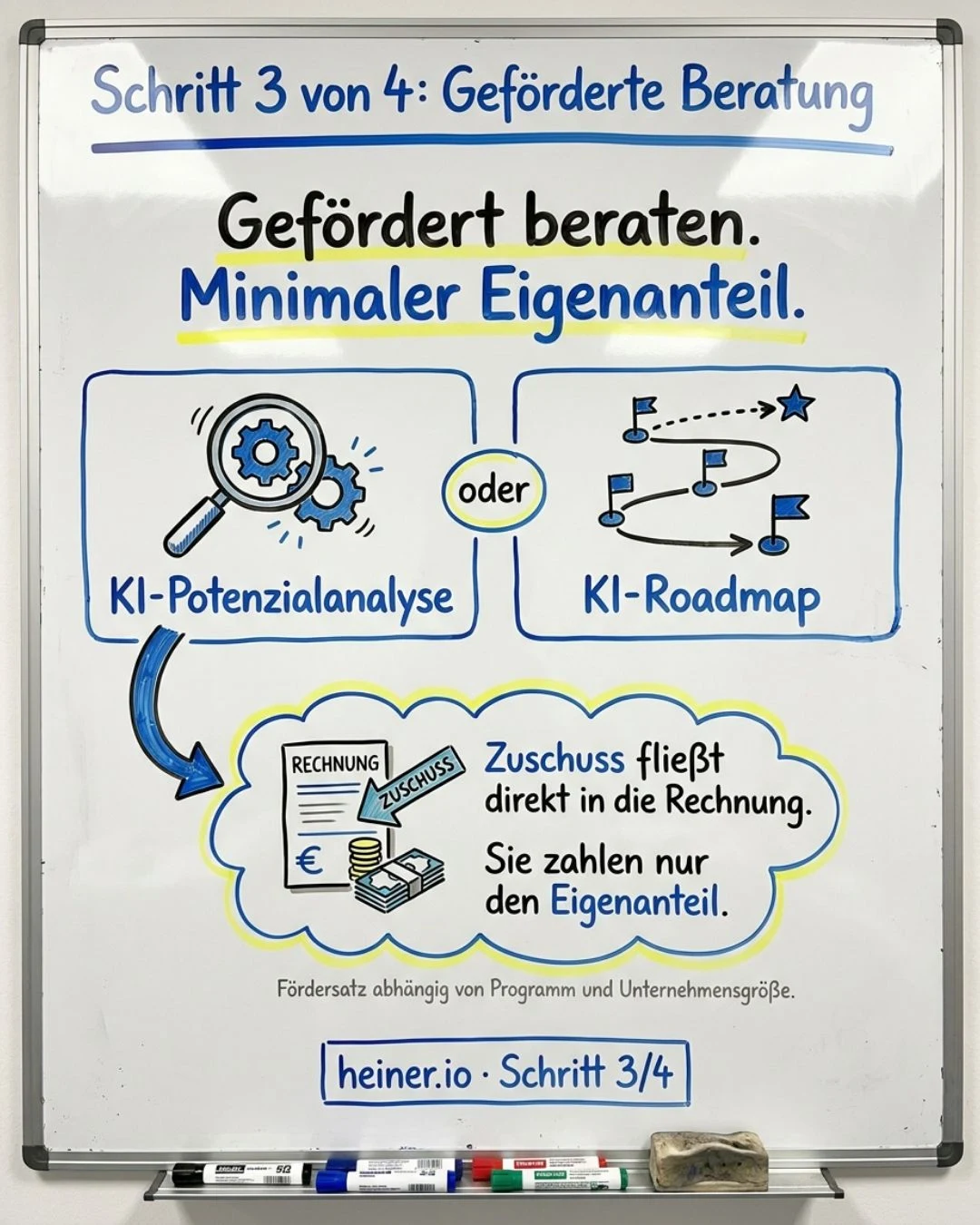 Whiteboard Schritt 3 von 4: Geförderte Beratung — KI-Potenzialanalyse oder KI-Roadmap; der Zuschuss fließt direkt in die Rechnung, Sie zahlen nur den Eigenanteil