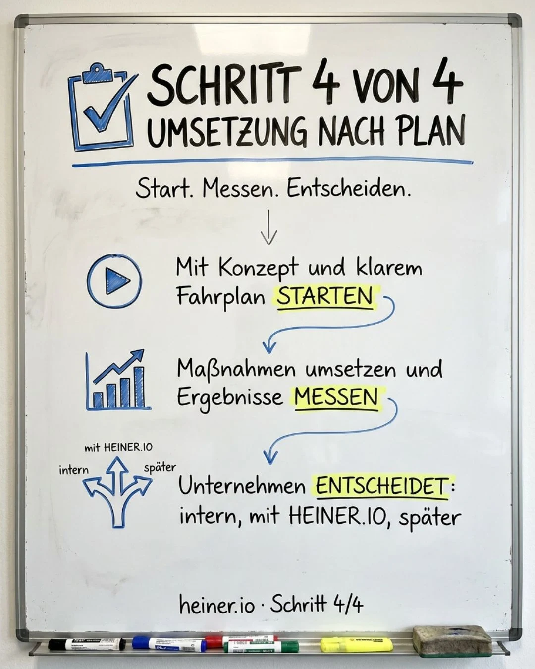 Whiteboard Schritt 4 von 4: Umsetzung nach Plan — mit Konzept und Fahrplan starten, Maßnahmen umsetzen und Ergebnisse messen; das Unternehmen entscheidet, was intern, mit HEINER.IO oder später umgesetzt wird