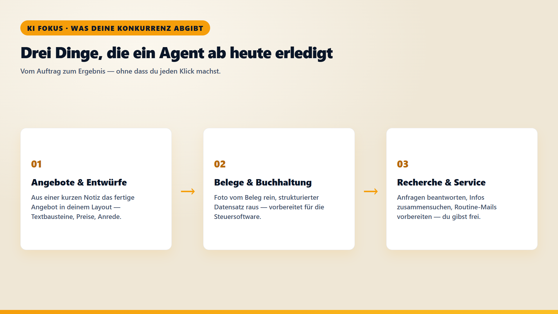 Karten-Slide: Drei Dinge, die ein KI-Agent ab heute erledigt: Angebote und Erstentwuerfe, Belege und Buchhaltung, Recherche und Kundenservice.