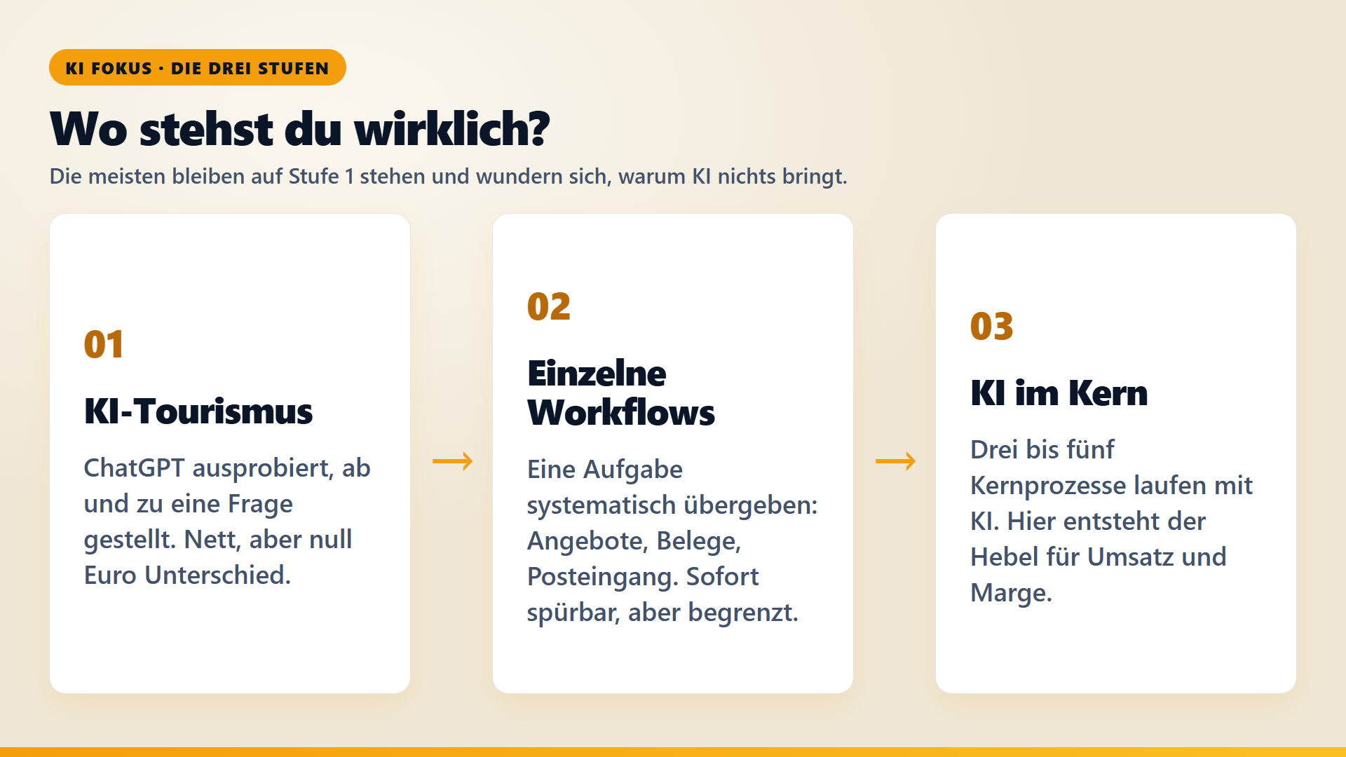 Karten-Slide: Wo stehst du wirklich? Drei Reifegrade von KI-Tourismus ueber ein Workflow bis KI im Kern des Geschaefts.