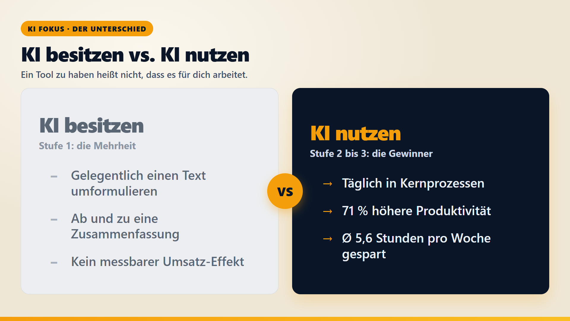Vergleichs-Slide: KI besitzen gegen KI nutzen, Lizenz und Plugin gegen Prozess, Messung und Routine im Geschaeftsalltag.