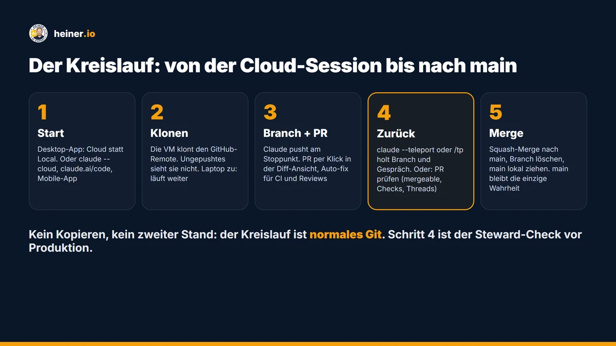 Der Kreislauf einer Claude Code Cloud-Session in fünf Schritten: Start, Klonen des GitHub-Remotes, Branch und Pull Request, zurück per Teleport oder PR-Prüfung, Squash-Merge nach main