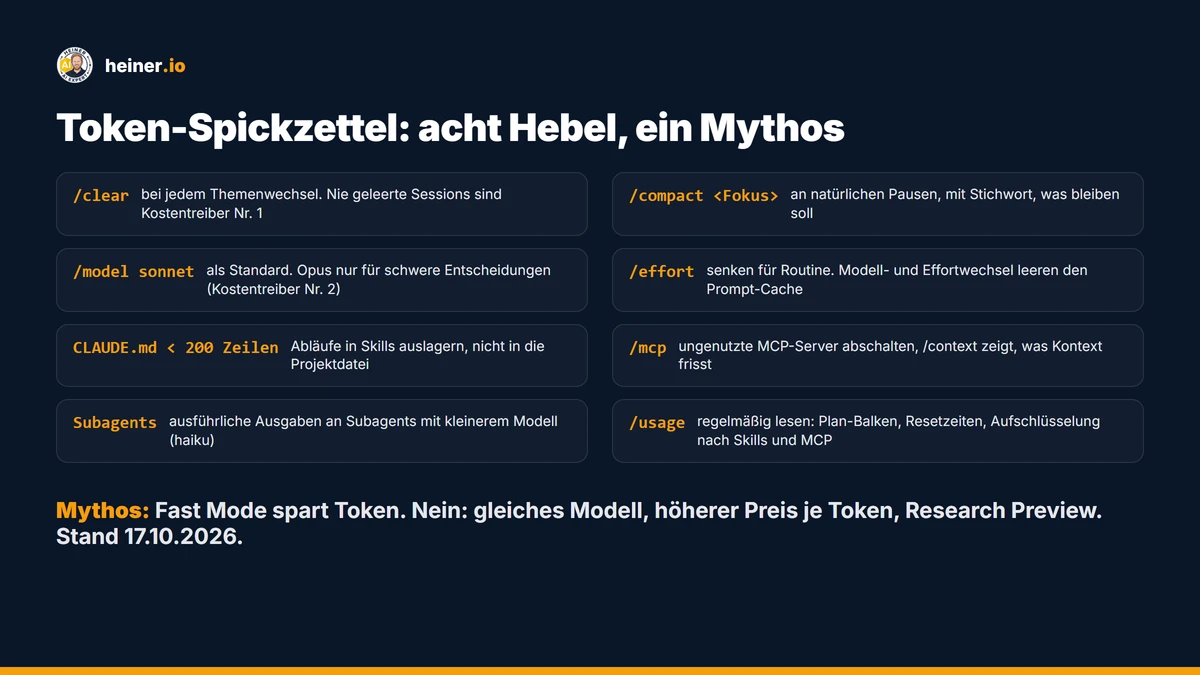 Token-Spickzettel für Claude Code: /clear, /compact, /model sonnet, /effort, CLAUDE.md unter 200 Zeilen, /mcp, Subagents mit kleinerem Modell, /usage. Mythos: Fast Mode spart keine Token