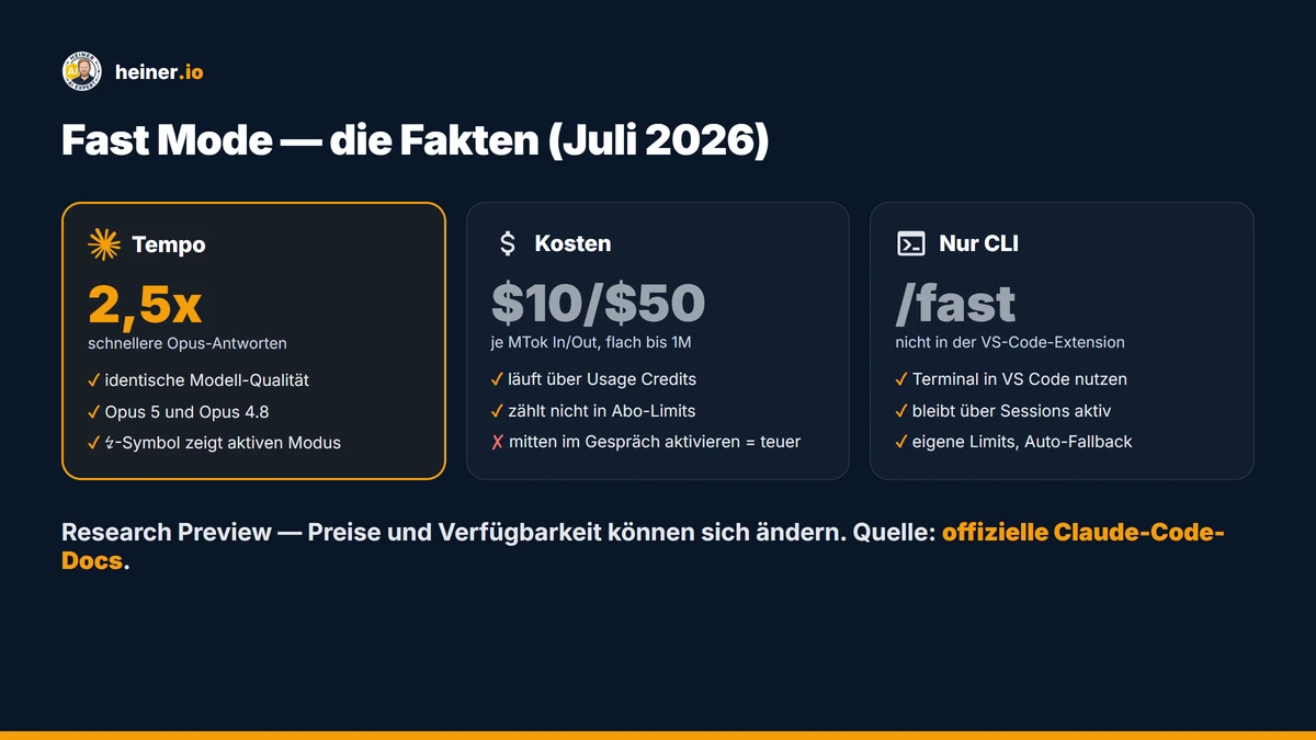 Claude Code Fast Mode Fakten: /fast im CLI, bis 2,5x schneller, Opus 5 und 4.8, 10/50 US-Dollar je Million Token über Usage Credits, eigene Rate-Limits mit automatischem Fallback