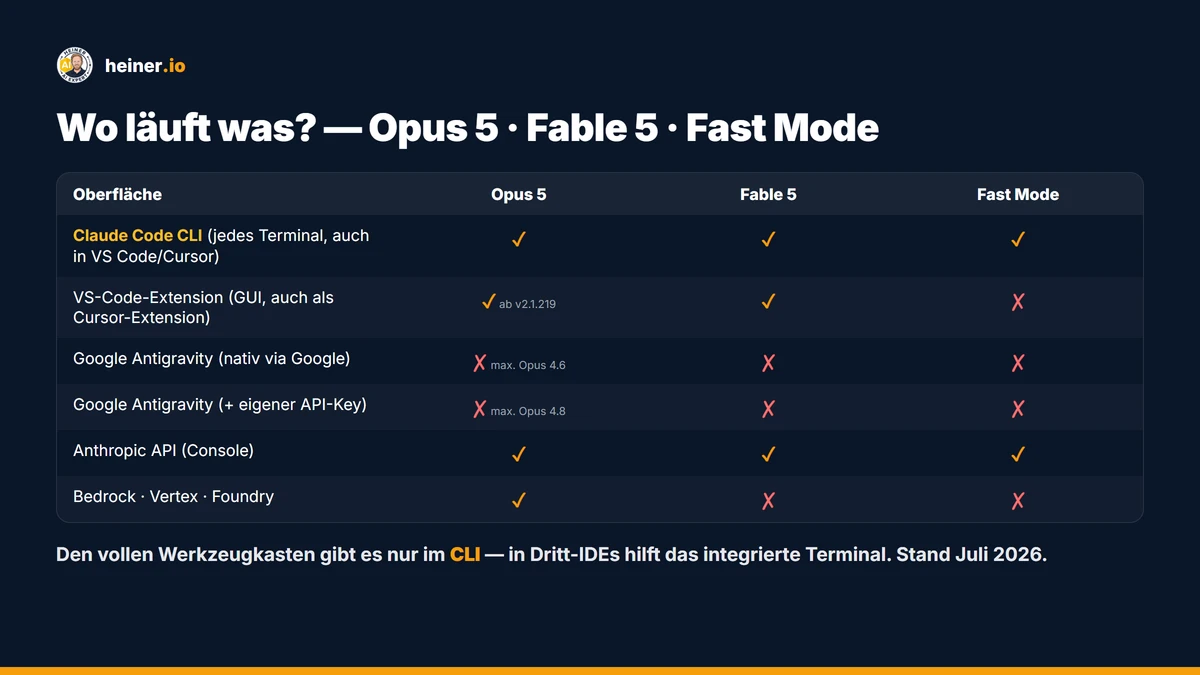 Verfügbarkeits-Matrix: Wo laufen Opus 5, Fable 5 und Fast Mode? Claude Code CLI alles, VS-Code-Extension ohne Fast Mode, Google Antigravity maximal Opus 4.8 ohne Fast Mode, Anthropic API vollständig, Bedrock und Vertex nur Opus 5