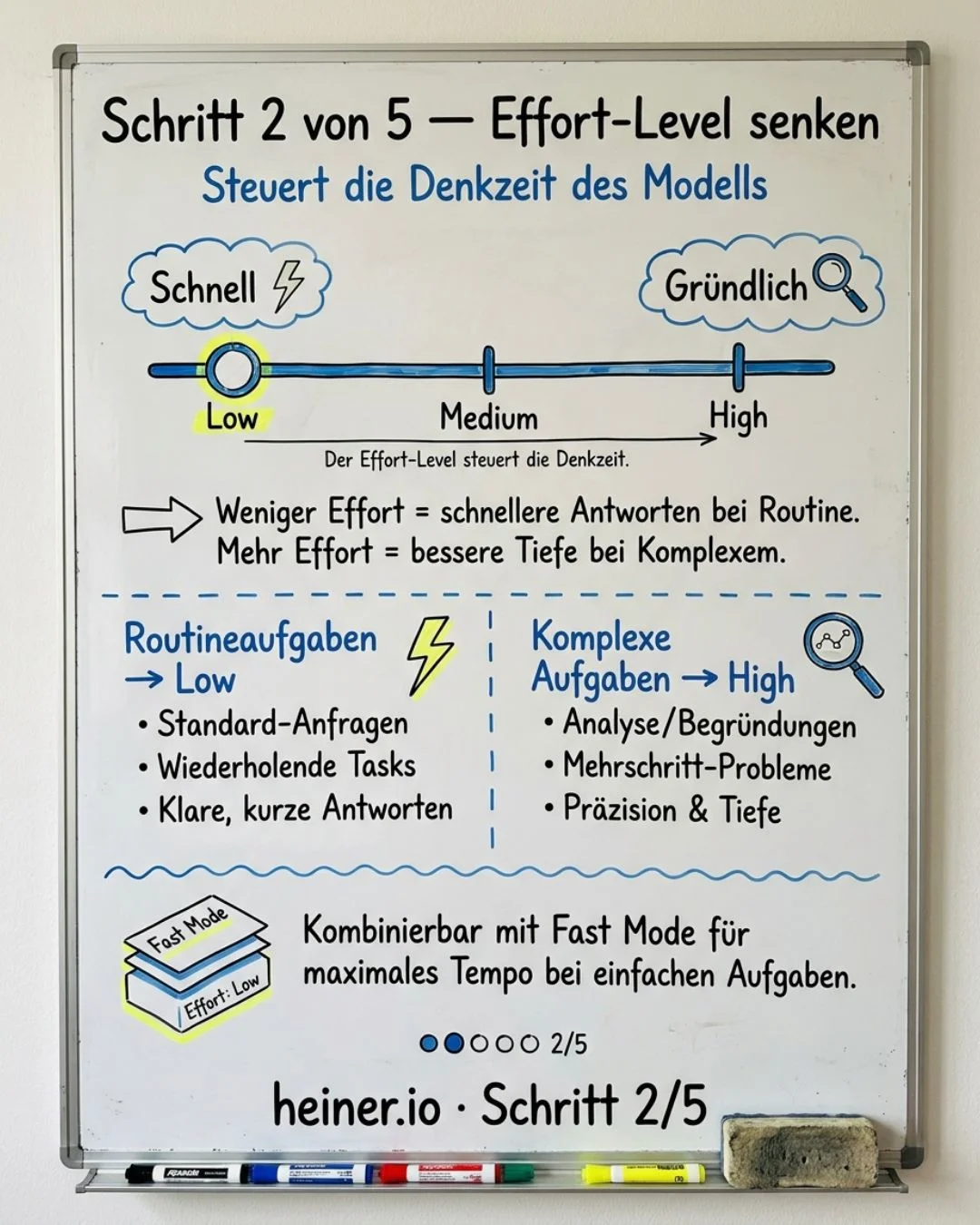 Whiteboard Schritt 2 von 5: Effort-Level senken — weniger Denkzeit bei Routineaufgaben, mehr Effort für komplexe Aufgaben