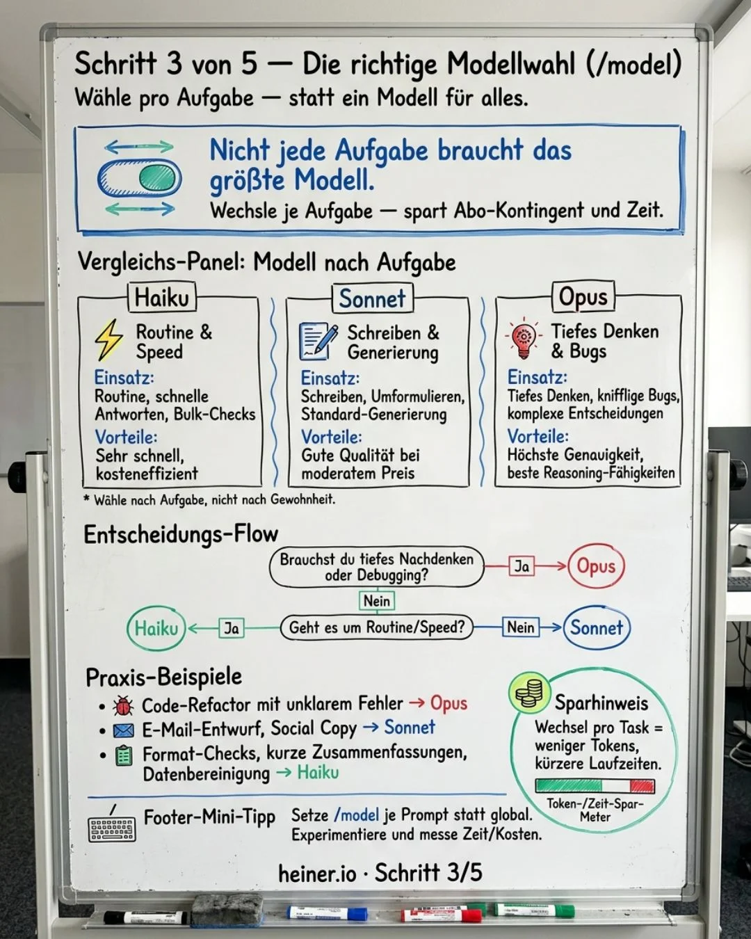 Whiteboard Schritt 3 von 5: Modellwahl mit /model — Haiku für Routine, Sonnet für Generierung, Opus für tiefes Denken, mit Entscheidungs-Flow