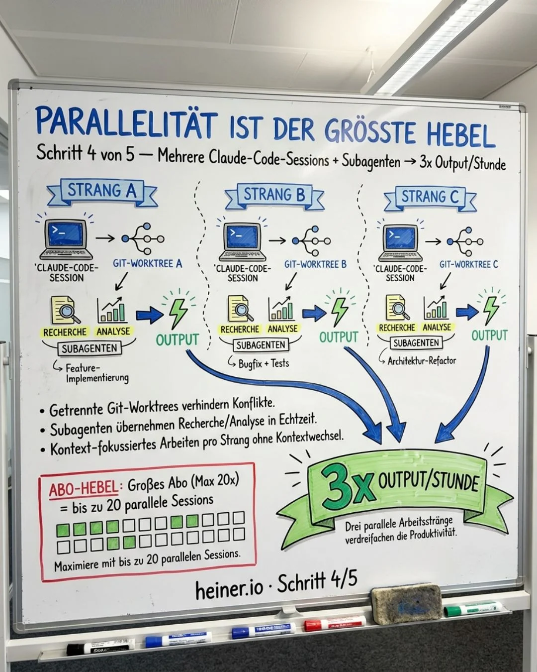 Whiteboard Schritt 4 von 5: Parallelität — drei Claude-Code-Sessions in Git-Worktrees mit Subagenten verdreifachen den Output pro Stunde