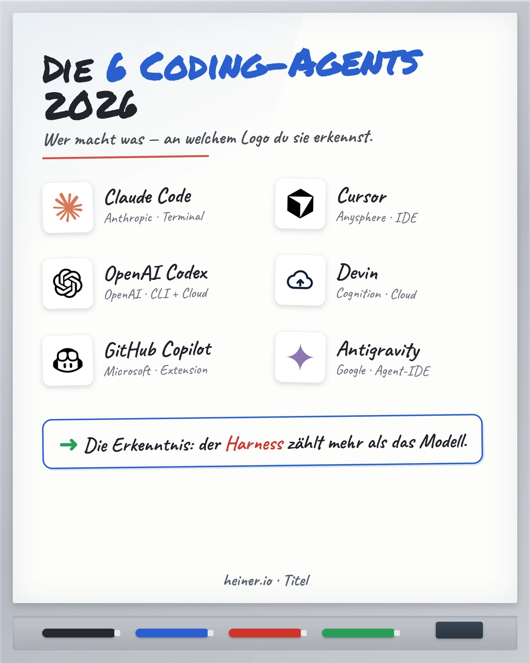 Titelseite der Whiteboard-Serie: die 6 KI-Coding-Agents 2026 mit ihren Logos zur visuellen Zuordnung — Claude Code (Anthropic), Cursor (Anysphere), OpenAI Codex, Devin (Cognition), GitHub Copilot (Microsoft), Google Antigravity (Google)