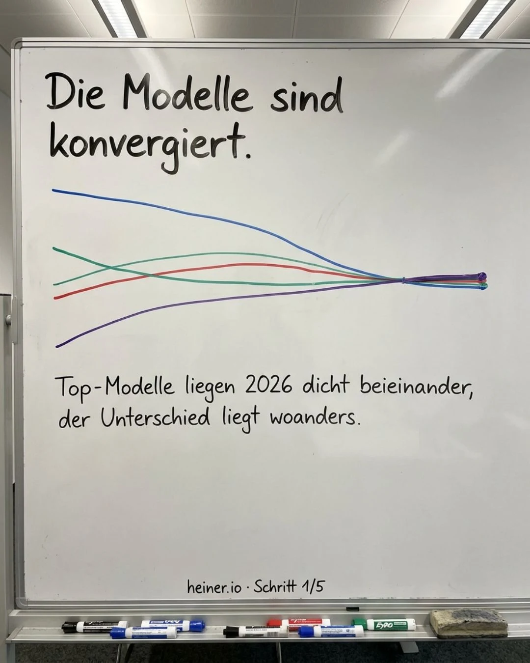 Whiteboard Schritt 1 von 5: Die KI-Coding-Modelle sind 2026 konvergiert — mehrere Modell-Kurven laufen auf eine gemeinsame Endhöhe zusammen, der Unterschied liegt woanders