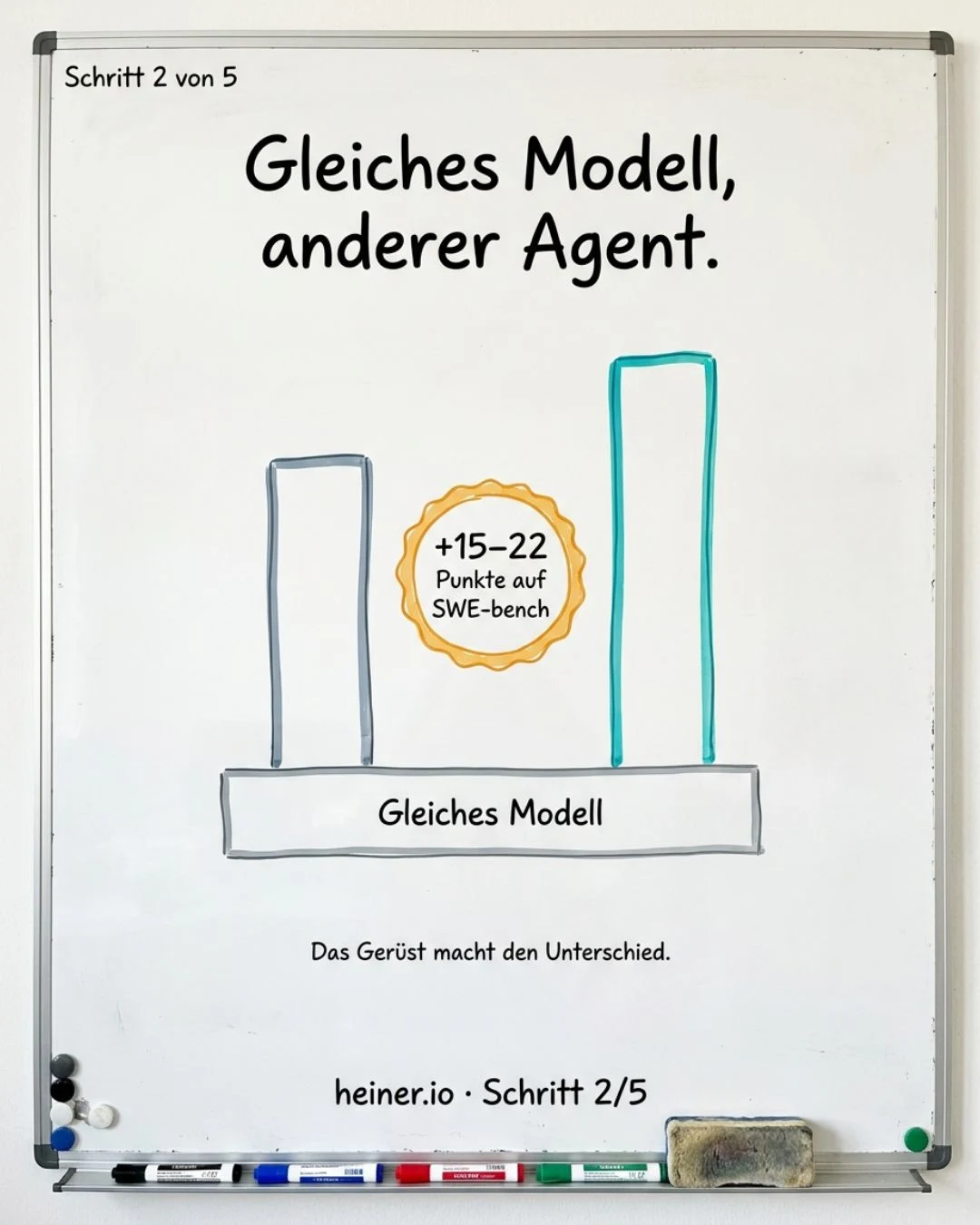 Whiteboard Schritt 2 von 5: Gleiches Modell, anderer Agent — der Harness-Agent erreicht 15 bis 22 Punkte mehr auf SWE-bench als der Standard-Agent bei identischem Basismodell