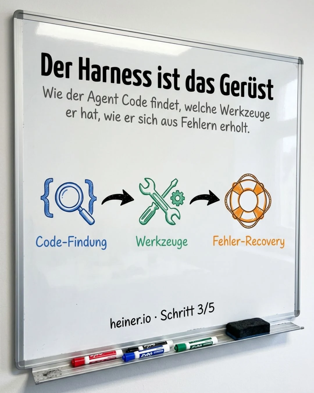 Whiteboard Schritt 3 von 5: Der Harness ist das Gerüst — Code-Findung, Werkzeuge und Fehler-Recovery bestimmen die Coding-Leistung des Agenten