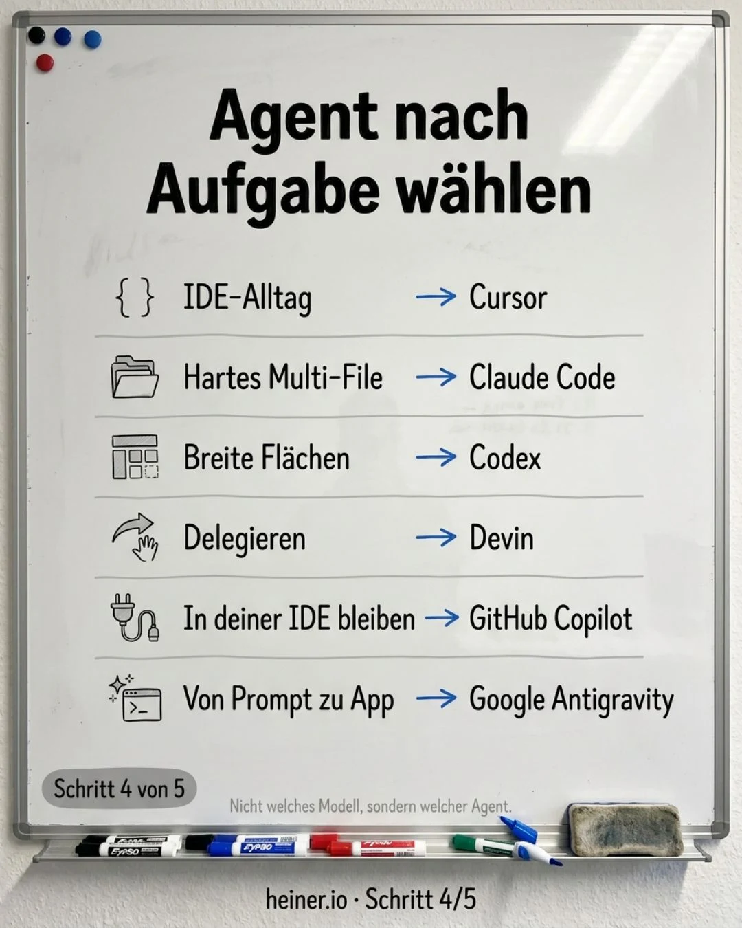 Whiteboard Schritt 4 von 5: Agent nach Aufgabe wählen — IDE-Alltag zu Cursor, hartes Multi-File zu Claude Code, breite Flächen zu Codex, delegieren zu Devin, in deiner IDE zu GitHub Copilot, von Prompt zu App zu Google Antigravity; nicht welches Modell, sondern welcher Agent