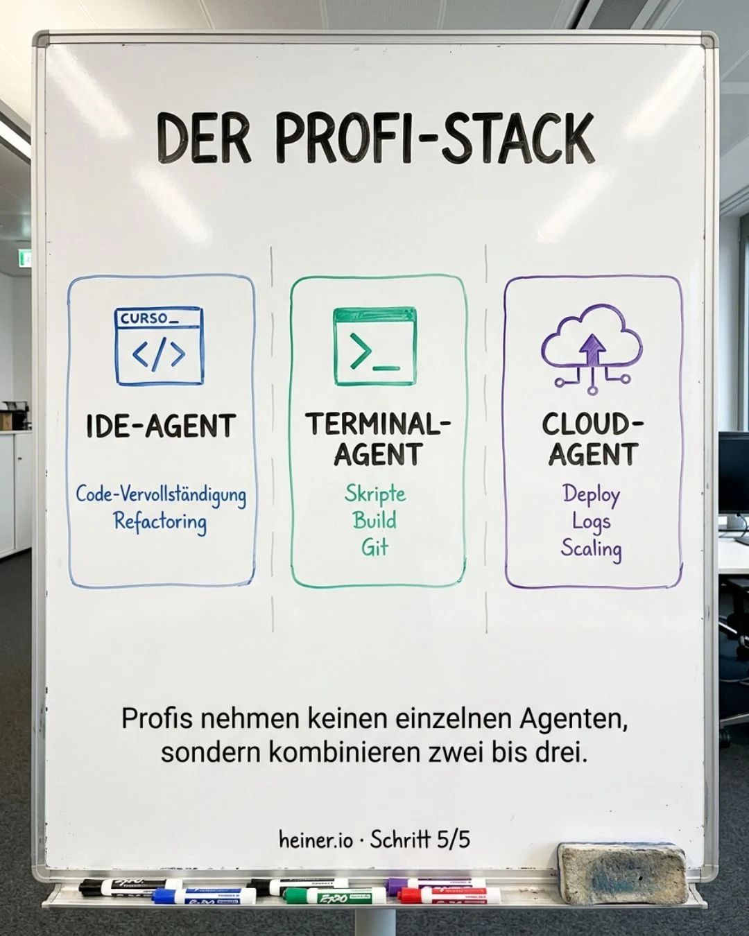 Whiteboard Schritt 5 von 5: Der Profi-Stack — IDE-Agent, Terminal-Agent und Cloud-Agent kombinieren; Profis nehmen keinen einzelnen Agenten, sondern zwei bis drei