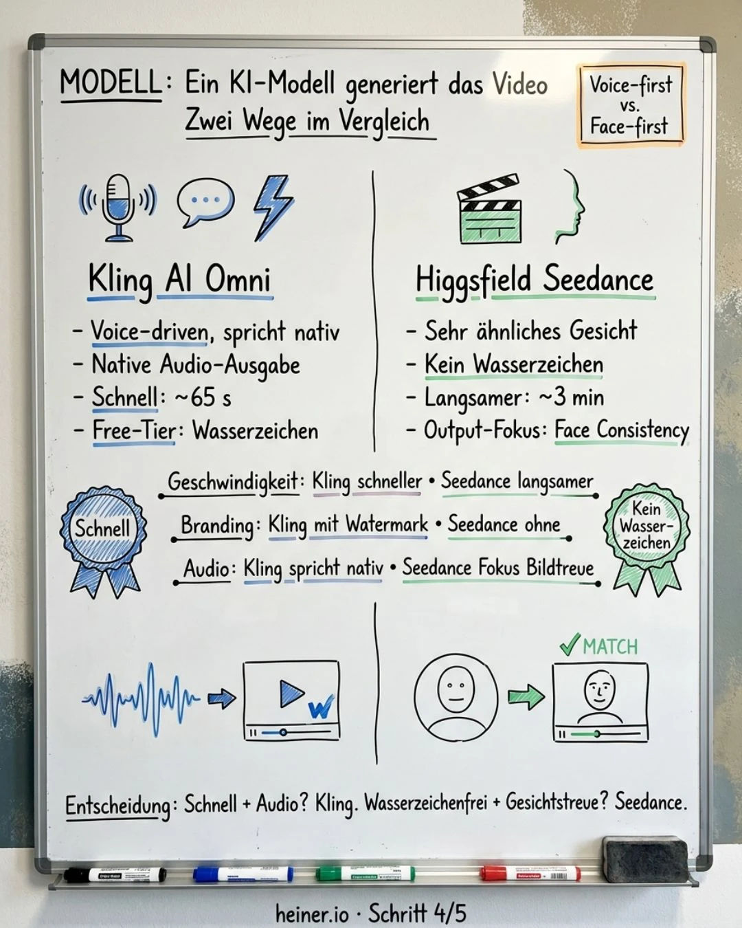 Whiteboard Schritt 4 von 5: Modell — Kling AI Omni (spricht, native Audio, Wasserzeichen) versus Higgsfield Seedance (kein Wasserzeichen) im Vergleich
