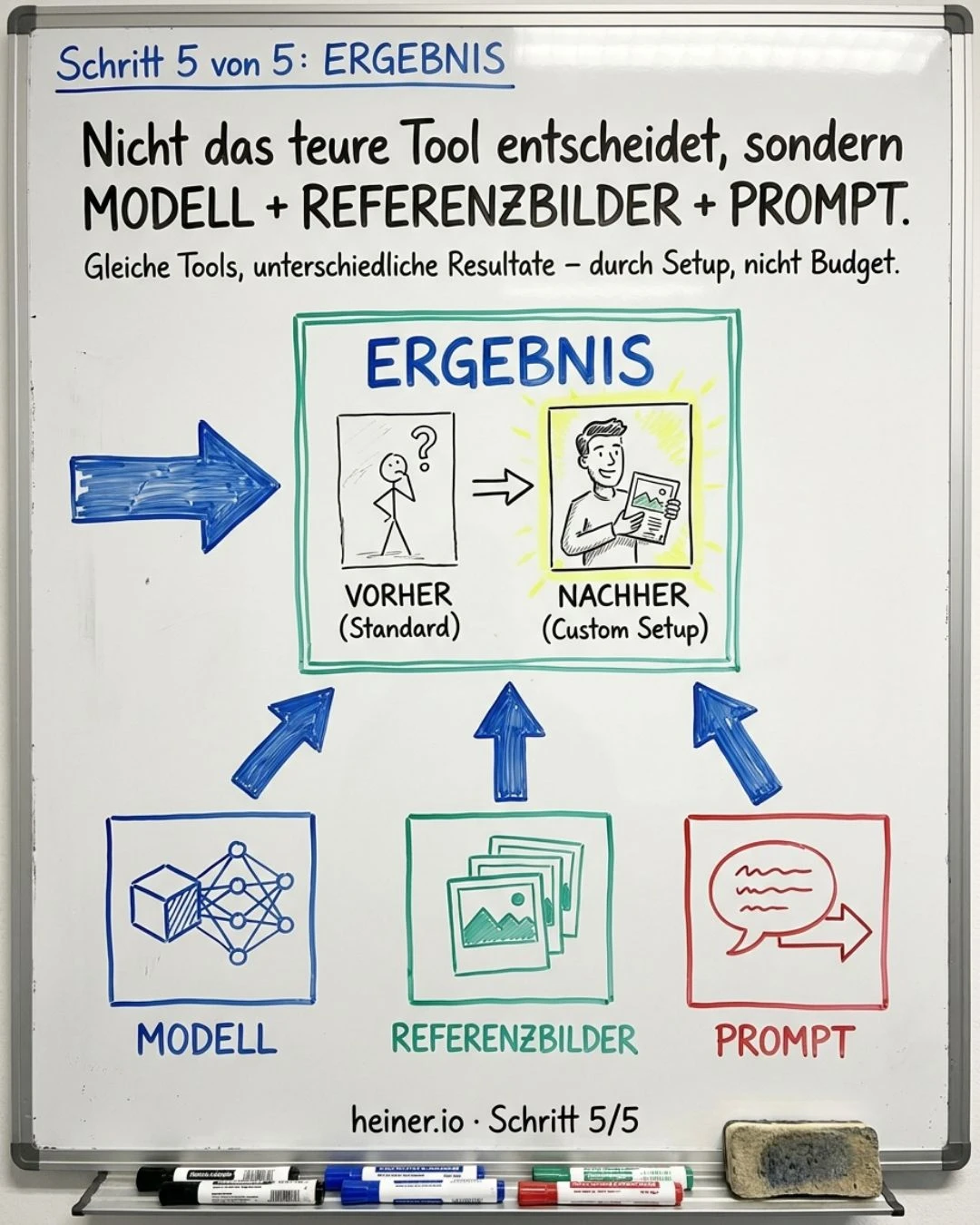 Whiteboard Schritt 5 von 5: Ergebnis — seitliches sprechendes Schnittbild, Format nativ 9:16 oder 16:9; nicht das teure Tool entscheidet, sondern Modell plus Referenzbilder plus Prompt