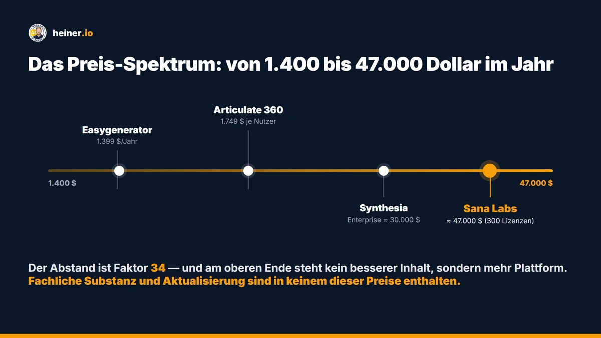 Preis-Spektrum der KI-Kursgeneratoren auf einer Achse: Easygenerator bei 1.399 Dollar, Articulate 360 bei 1.749 Dollar je Nutzer, Synthesia Enterprise bei rund 30.000 Dollar, Sana Labs bei rund 47.000 Dollar im Jahr