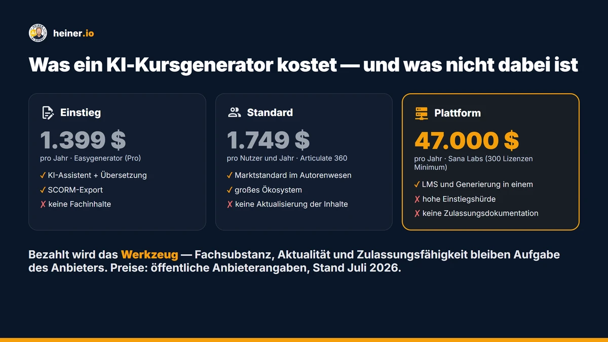 Preisvergleich KI-Kursgeneratoren in drei Stufen: Einstieg mit Easygenerator 1.399 Dollar pro Jahr, Standard mit Articulate 360 zu 1.749 Dollar je Nutzer und Jahr, Plattform mit Sana Labs rund 47.000 Dollar jährlich