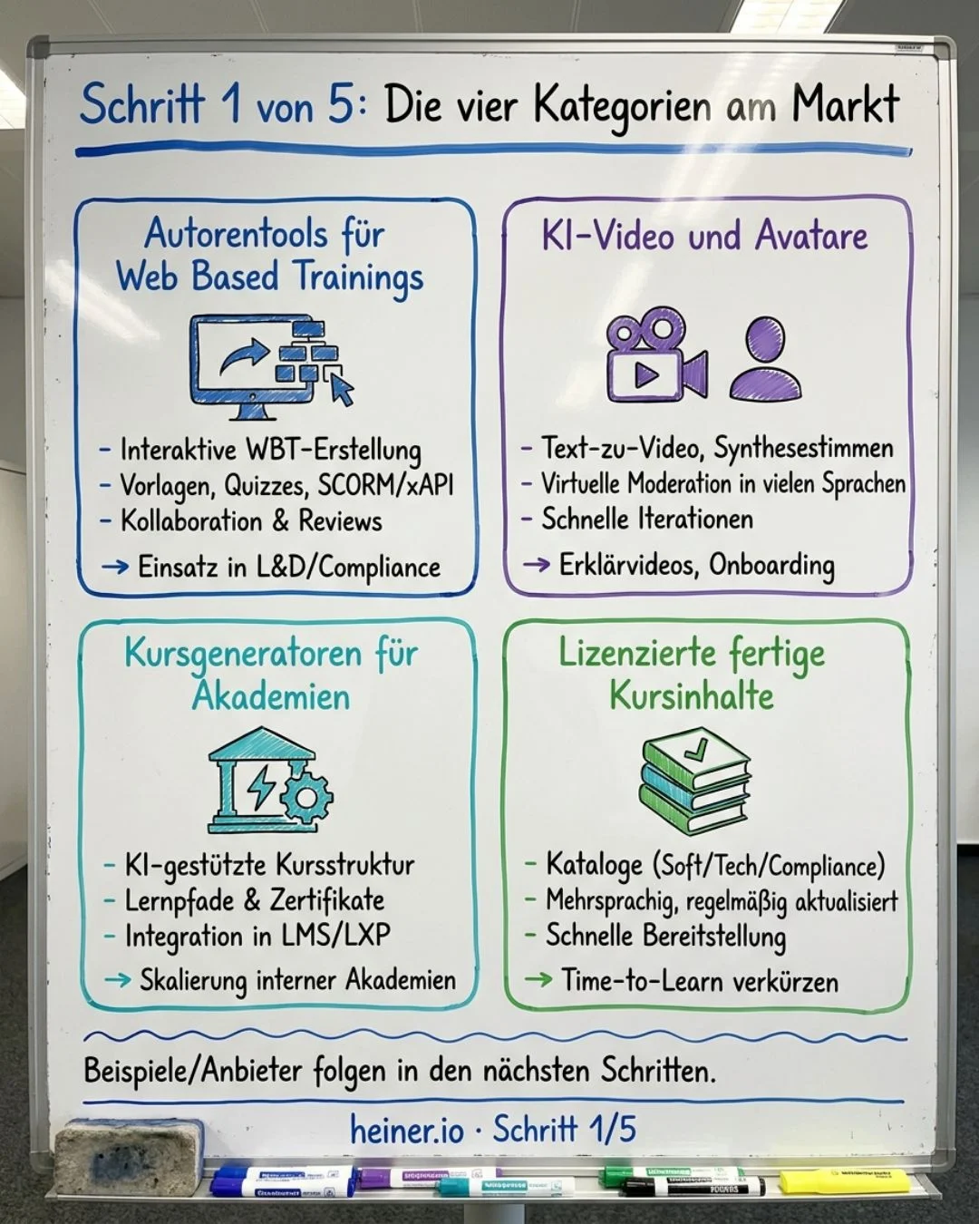 Whiteboard Schritt 1 von 5: die vier Kategorien am Markt — Autorentools für Web Based Trainings, KI-Video und Avatare, Kursgeneratoren für Akademien, lizenzierte fertige Kursinhalte