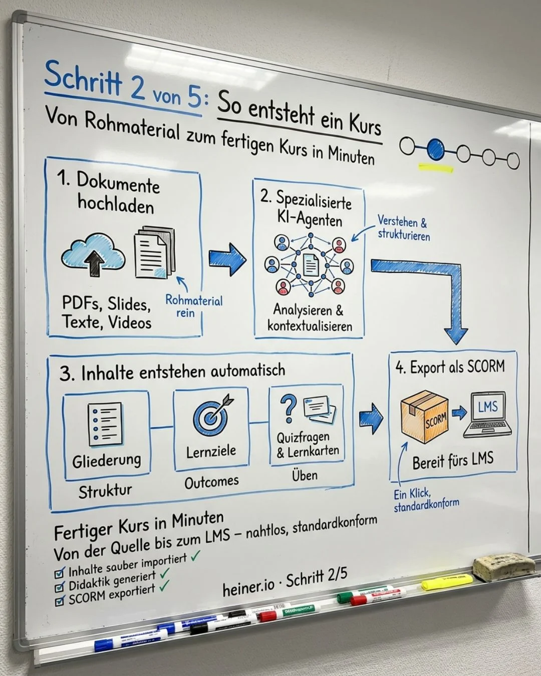Whiteboard Schritt 2 von 5: wie ein Kurs entsteht — Dokumente hochladen, KI-Agenten erzeugen Gliederung, Lernziele, Quiz und Lernkarten, Export als SCORM ins Lernmanagementsystem