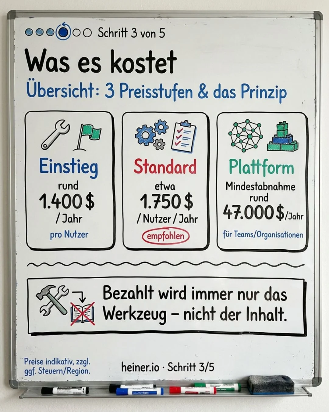 Whiteboard Schritt 3 von 5: was KI-Kursgeneratoren kosten — Einstieg, Standard je Nutzer und Plattform mit Mindestabnahme