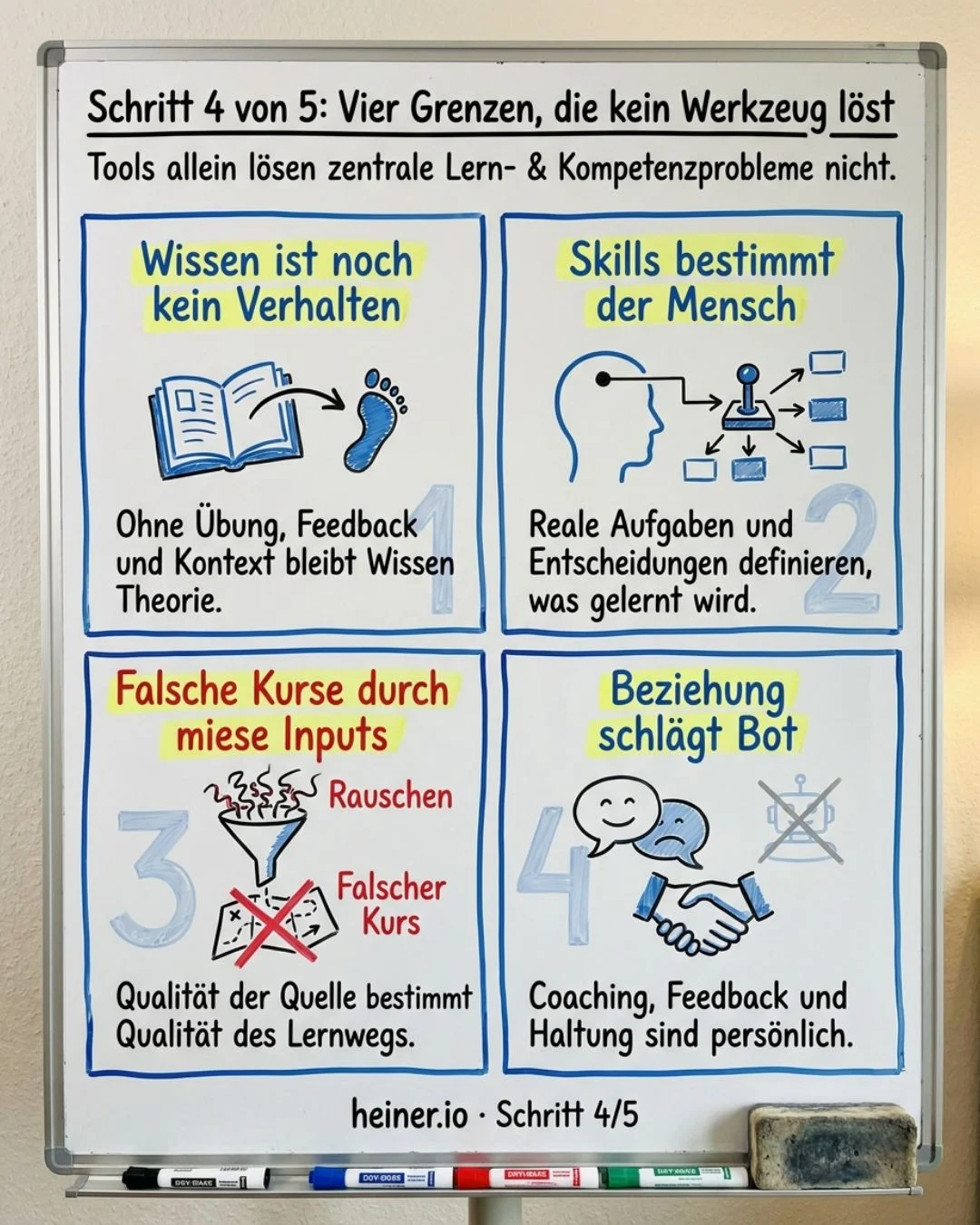 Whiteboard Schritt 4 von 5: vier Grenzen, die kein Werkzeug löst — Lerntransfer, Kompetenzstrategie, Quellenqualität und menschliche Begleitung