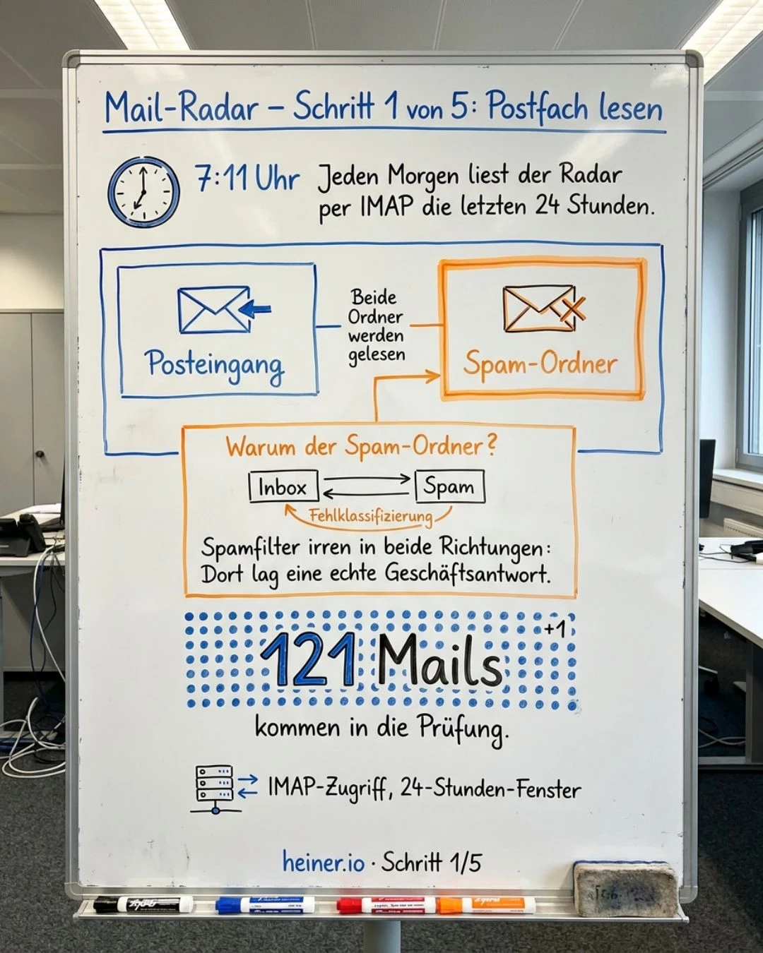 Mail-Radar Schritt 1 von 5: Postfach lesen — IMAP liest Posteingang und Spam-Ordner der letzten 24 Stunden, 121 Mails kommen in die Prüfung