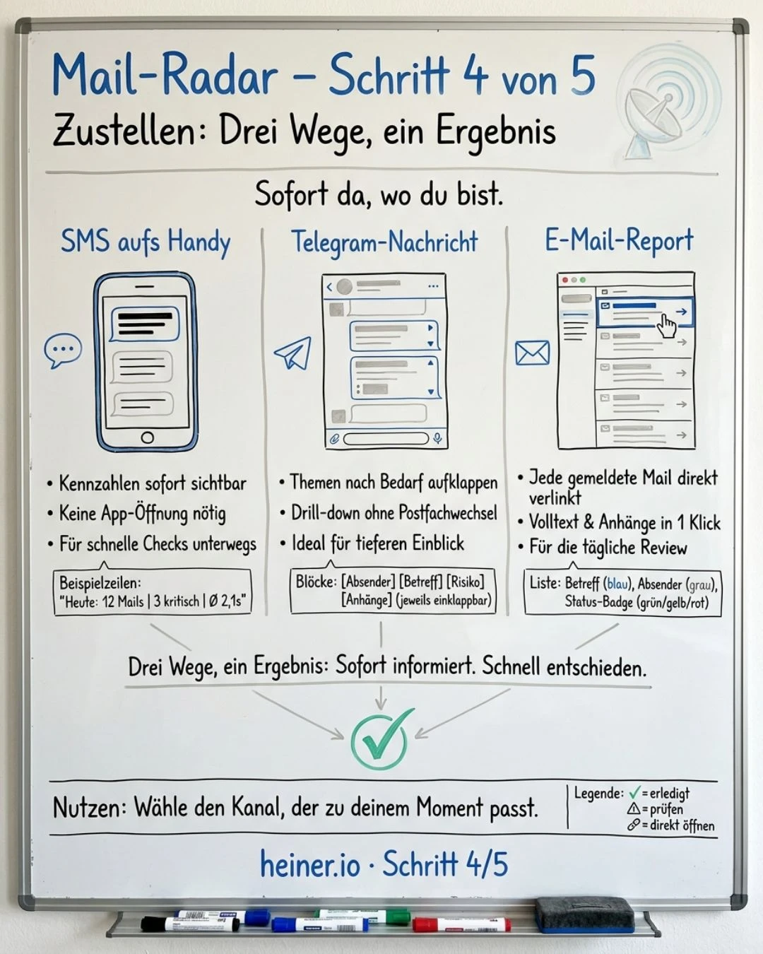 Mail-Radar Schritt 4 von 5: Zustellung über drei Wege — SMS mit Kennzahlen, Telegram mit Details, E-Mail-Report mit Direktsprung zu jeder Mail