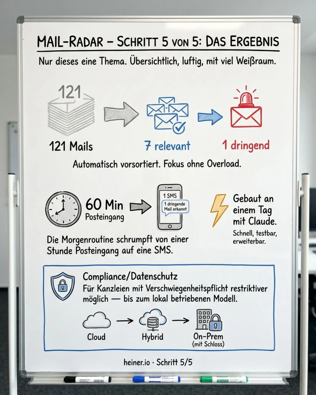 Mail-Radar Schritt 5 von 5: Ergebnis — aus 121 Mails werden 7 relevante, eine dringend; für Kanzleien restriktiver anpassbar bis zum lokalen Modell