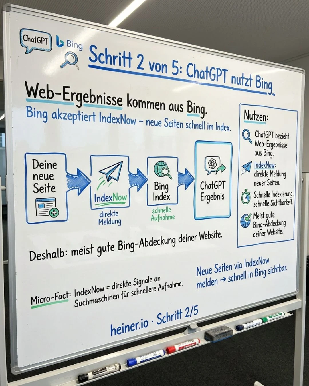 Whiteboard Schritt 2 von 5: ChatGPT nutzt Bing — Bing nimmt IndexNow an, neue Seiten werden schnell indexiert, deshalb meist gute Bing-Abdeckung der Website