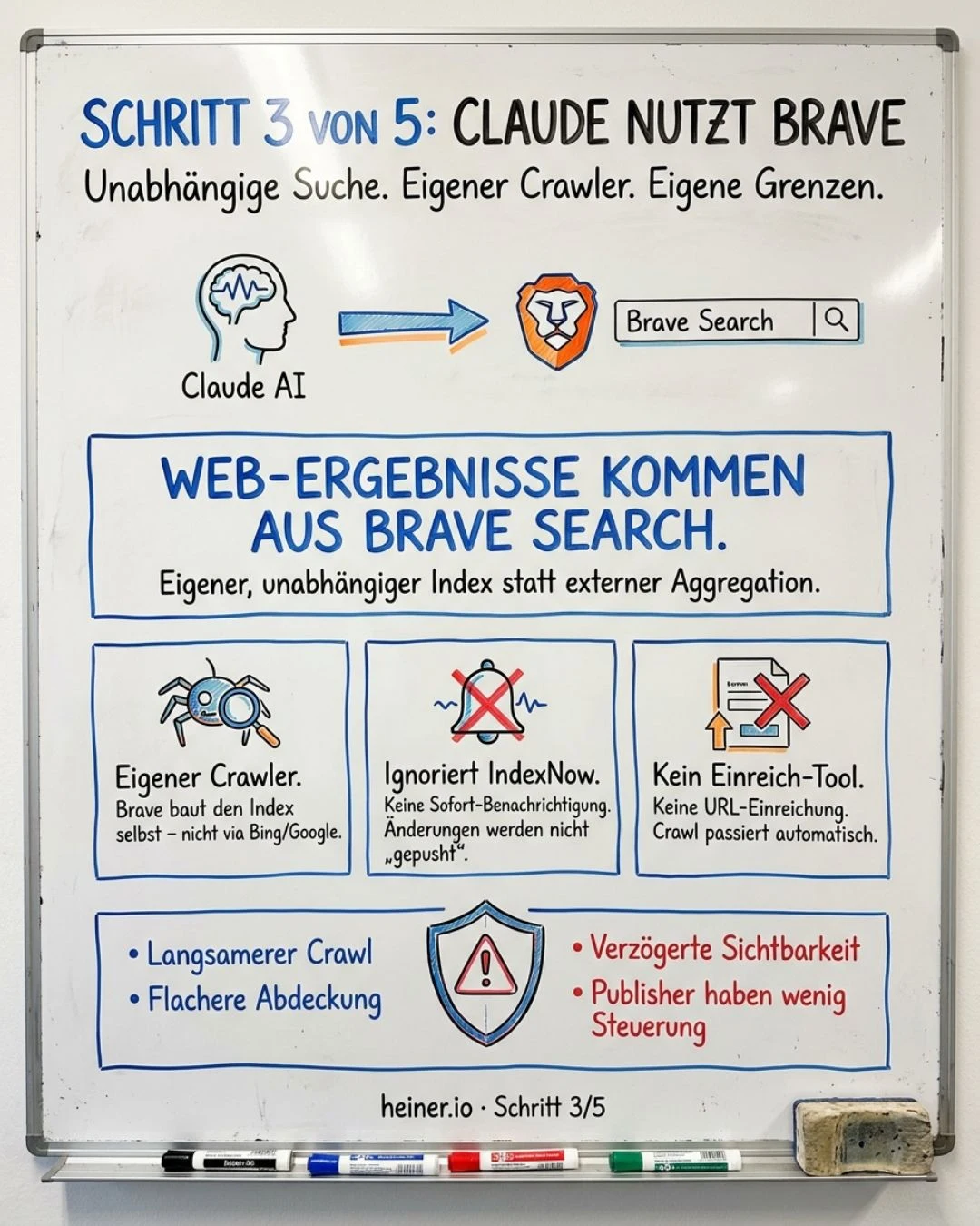Whiteboard Schritt 3 von 5: Claude nutzt Brave Search — eigener unabhängiger Crawler, ignoriert IndexNow, kein Einreich-Tool, deshalb langsamere und flachere Abdeckung