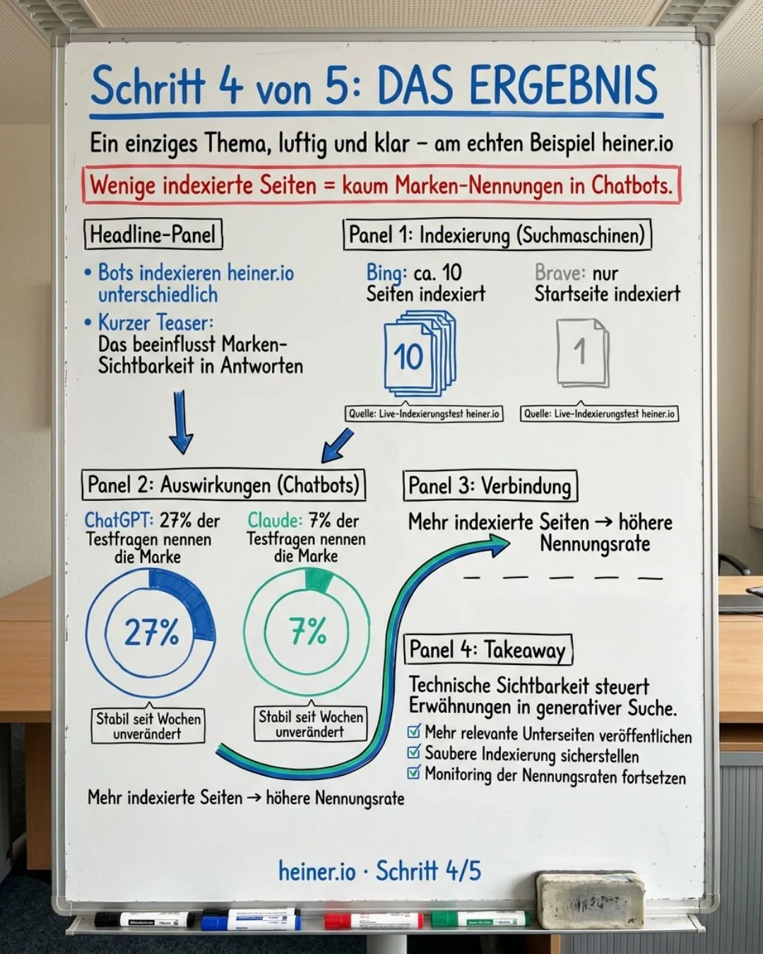 Whiteboard Schritt 4 von 5: Das Ergebnis am Beispiel heiner.io — ChatGPT nennt die Marke in 27 Prozent der Testfragen, Claude nur in 7 Prozent, weil Bing 10 Seiten indexiert hat, Brave nur die Startseite
