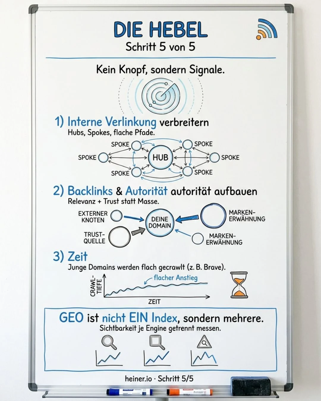 Whiteboard Schritt 5 von 5: Die Hebel — kein Knopf, sondern Signale: interne Verlinkung verbreitern, Backlinks und Autorität aufbauen, Zeit einplanen; GEO ist nicht ein Index, sondern mehrere