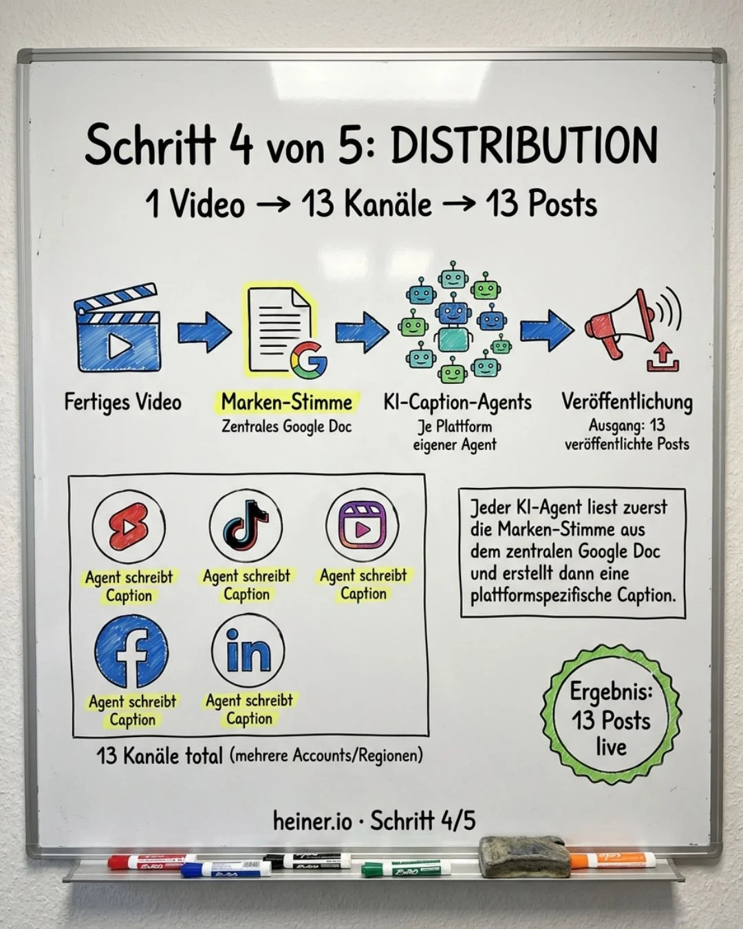 Whiteboard Schritt 4 von 5 der n8n-Video-Automatisierung: Distribution — Blotato veroeffentlicht auf 13 Kanaelen, je Plattform schreibt ein eigener KI-Agent die Caption in der Markenstimme