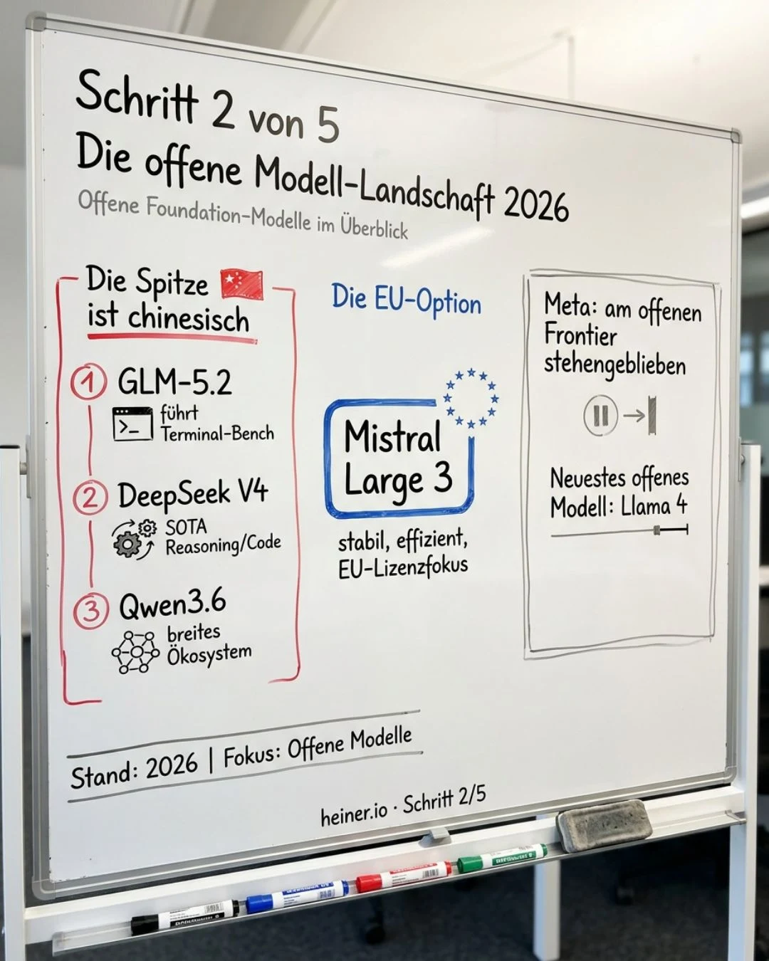 Whiteboard Schritt 2 von 5: Die offene Modell-Landschaft 2026 — die Spitze ist chinesisch (GLM-5.2 führt Terminal-Bench, DeepSeek V4, Qwen3.6), die EU-Option ist Mistral Large 3, Meta ist mit Llama 4 am offenen Frontier stehengeblieben