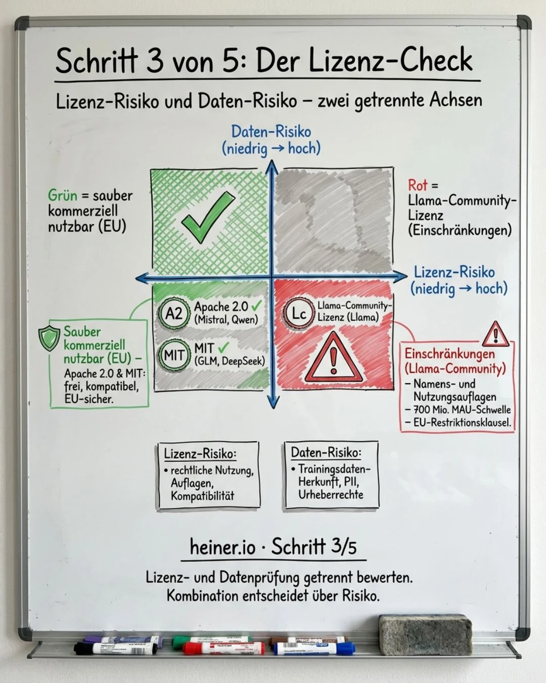 Whiteboard Schritt 3 von 5: Der Lizenz-Check — Lizenz-Risiko und Daten-Risiko als zwei getrennte Achsen; grün Apache 2.0 (Mistral, Qwen) und MIT (GLM, DeepSeek), rot Llama-Community-Lizenz mit Auflagen, 700-Mio-MAU-Schwelle und EU-Restriktionsklausel