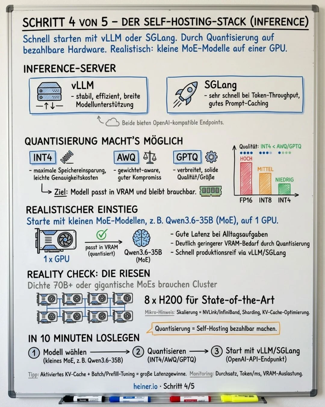 Whiteboard Schritt 4 von 5: Der Self-Hosting-Stack — Inference-Server vLLM oder SGLang, Quantisierung INT4/AWQ/GPTQ, realistischer Einstieg mit kleinen MoE-Modellen auf einer GPU, die Riesen brauchen 8x H200