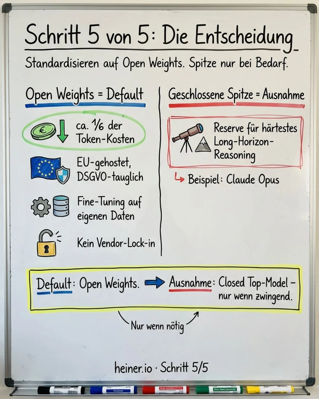 Whiteboard Schritt 5 von 5: Die Entscheidung — Open Weights als Default (ein Sechstel der Token-Kosten, EU-gehostet DSGVO-tauglich, Fine-Tuning, kein Vendor-Lock-in), geschlossene Spitze nur als Ausnahme fürs härteste Long-Horizon-Reasoning