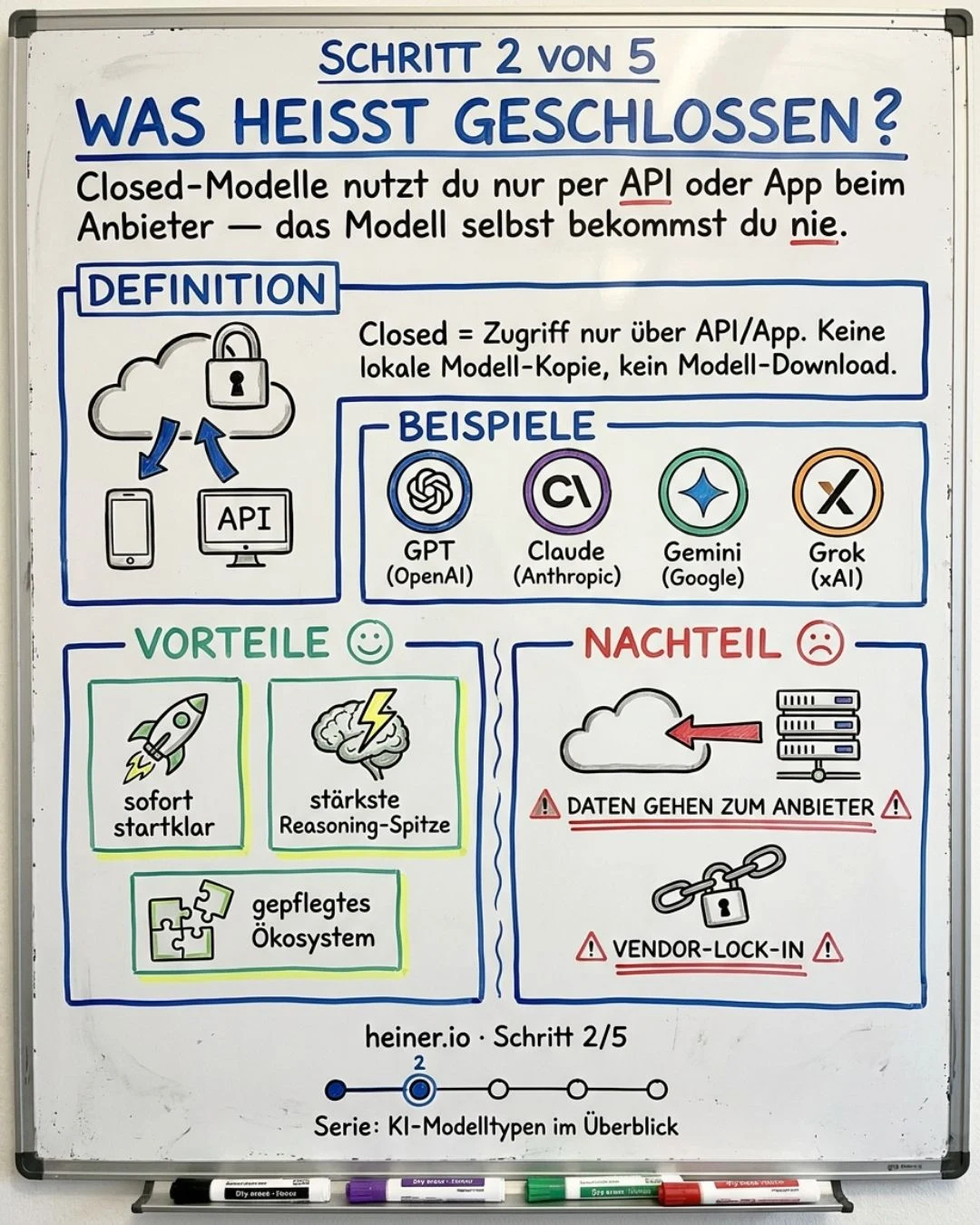 Whiteboard Schritt 2 von 5: Was heisst geschlossen — Closed-Modelle nur per API oder App beim Anbieter (GPT, Claude, Gemini, Grok); Vorteile sofort startklar und Reasoning-Spitze, Nachteile Daten gehen zum Anbieter und Vendor-Lock-in