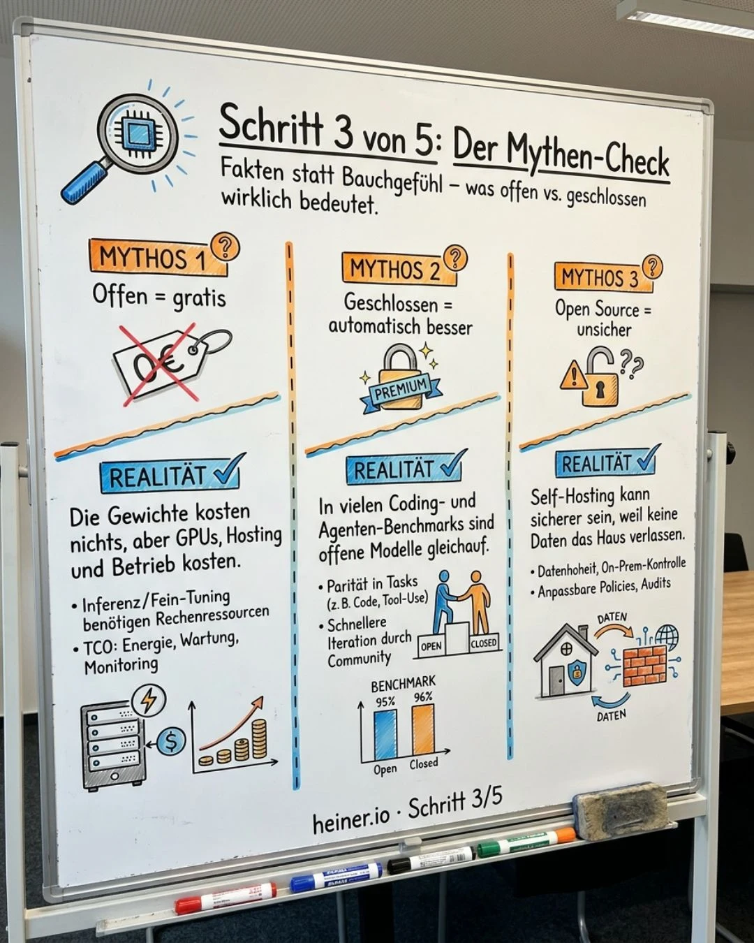 Whiteboard Schritt 3 von 5: Der Mythen-Check — offen ist nicht gratis (Betrieb kostet), geschlossen ist nicht automatisch besser (Benchmarks gleichauf), Open Source ist nicht unsicher (Self-Hosting kann sicherer sein)