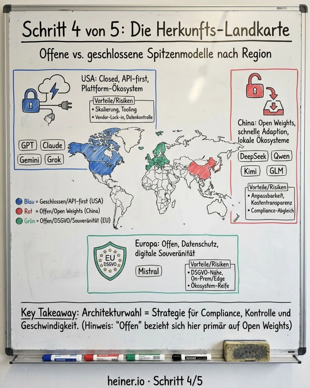 Whiteboard Schritt 4 von 5: Die Herkunfts-Landkarte — USA überwiegend geschlossen und API-first (GPT, Claude, Gemini, Grok), China offen (DeepSeek, Qwen, Kimi, GLM), Europa mit Mistral als offenem Champion für DSGVO und Souveränität