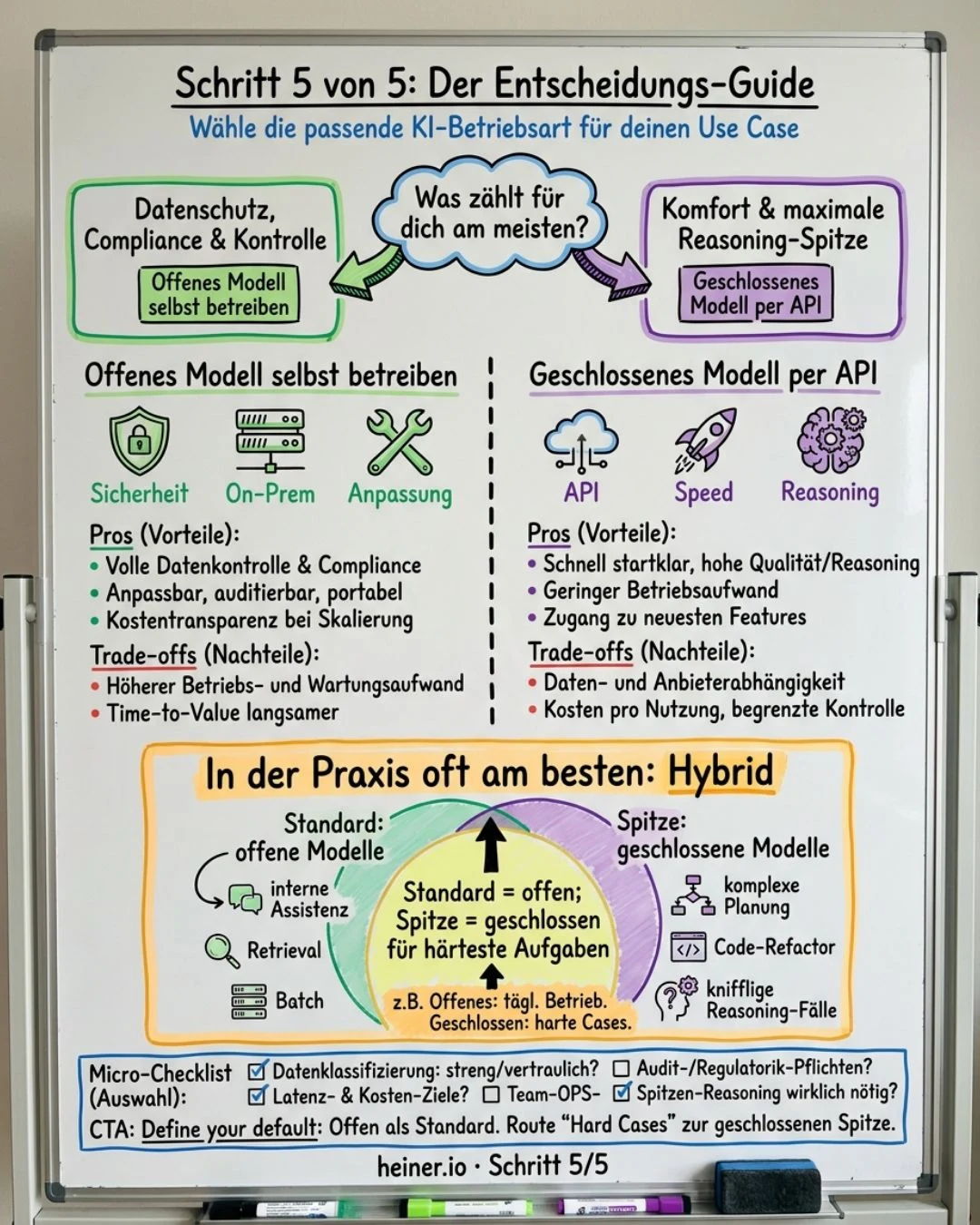 Whiteboard Schritt 5 von 5: Der Entscheidungs-Guide — Datenschutz und Kontrolle sprechen für offene Modelle im Eigenbetrieb, Komfort und Reasoning-Spitze für geschlossene APIs; in der Praxis oft hybrid mit offenem Standard und geschlossener Spitze