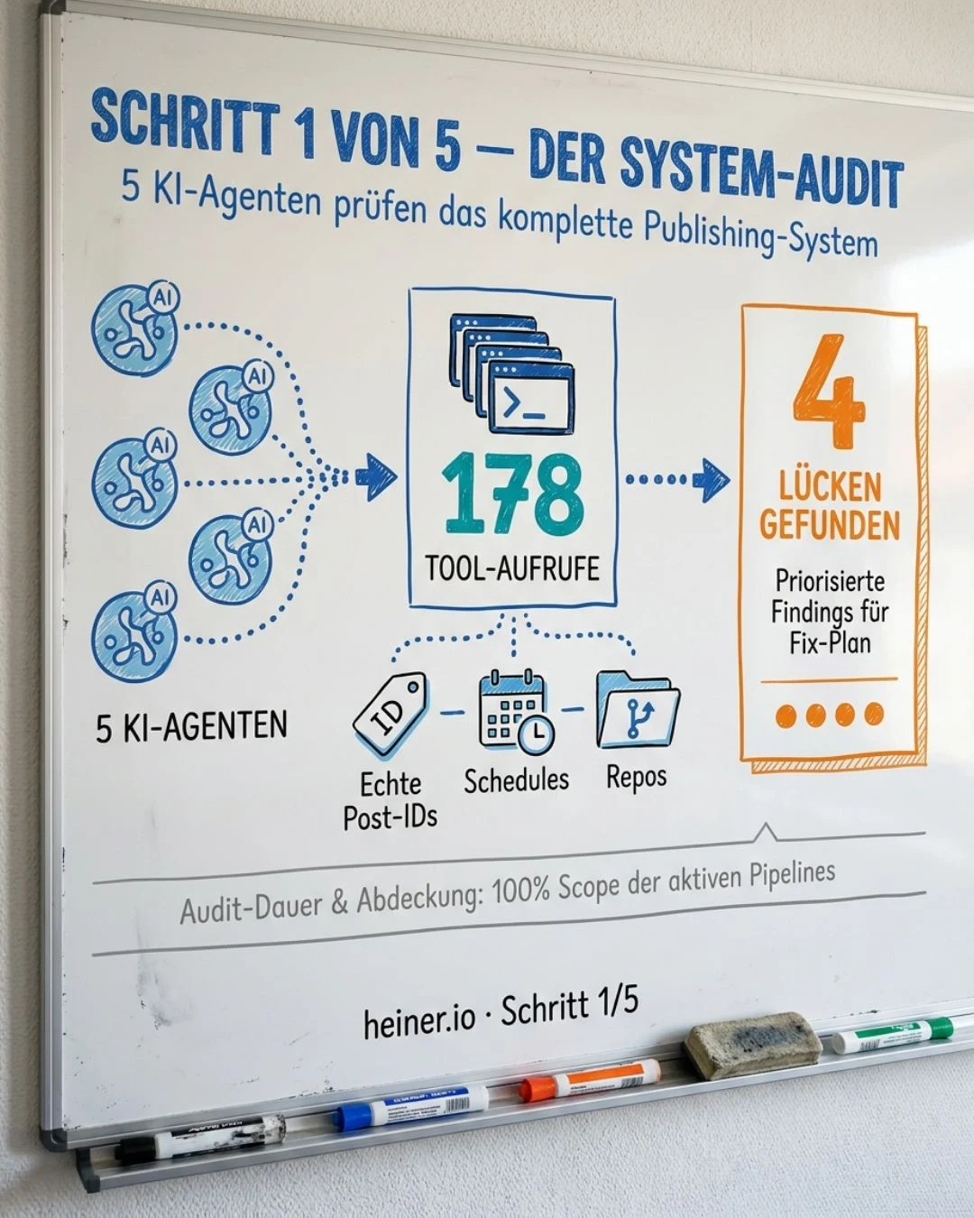Whiteboard Schritt 1 von 5 des Publishing-System-Audits: 5 KI-Agenten prüfen mit 178 Tool-Aufrufen jeden Format-Status gegen echte Post-IDs, Schedules und Repos — 4 Lücken gefunden