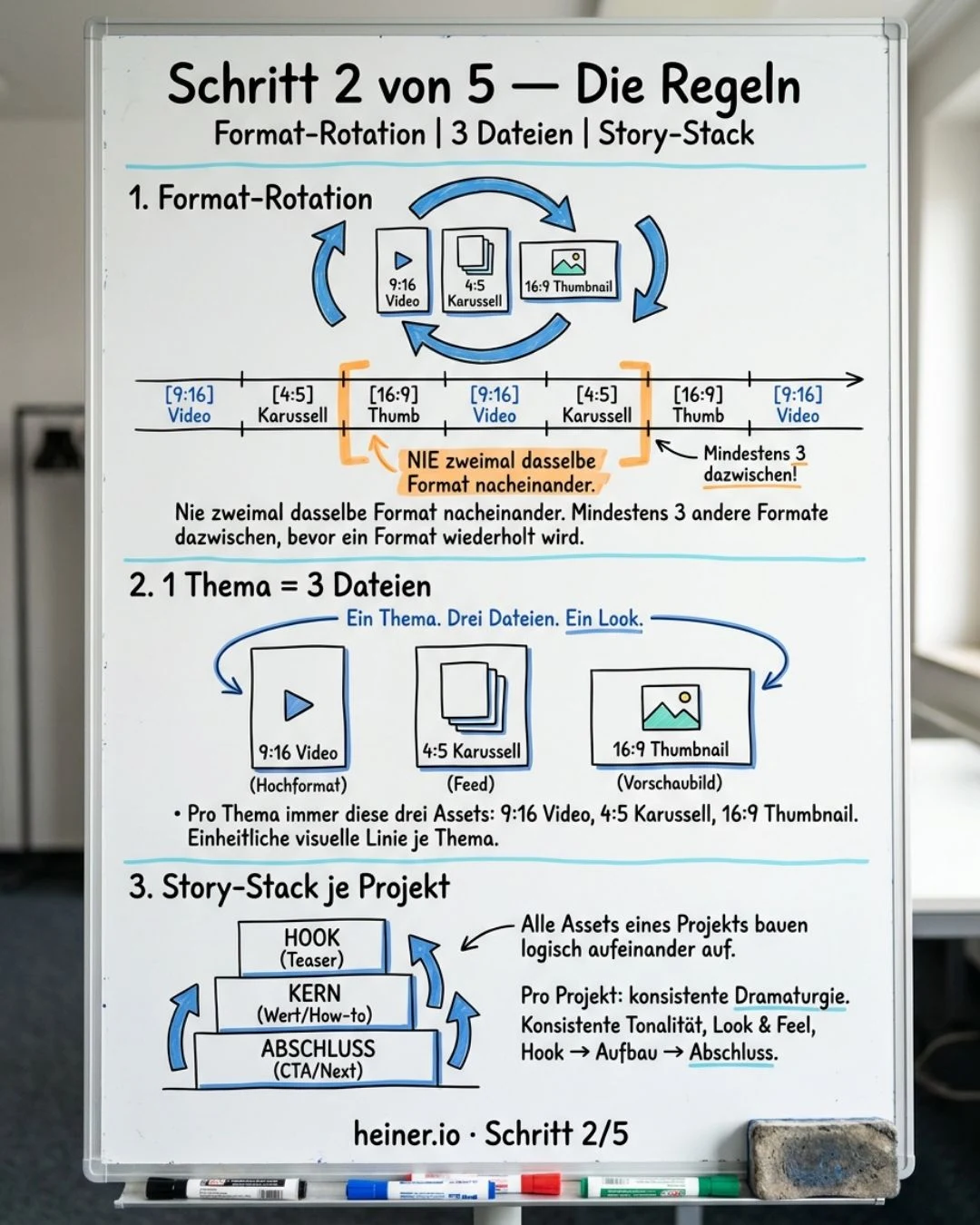 Whiteboard Schritt 2 von 5 des Publishing-Systems: die Kernregeln — Format-Rotation, 1 Thema = 3 Dateien (9:16 Video, 4:5 Karussell, 16:9 Thumbnail), Story-Stack je Projekt