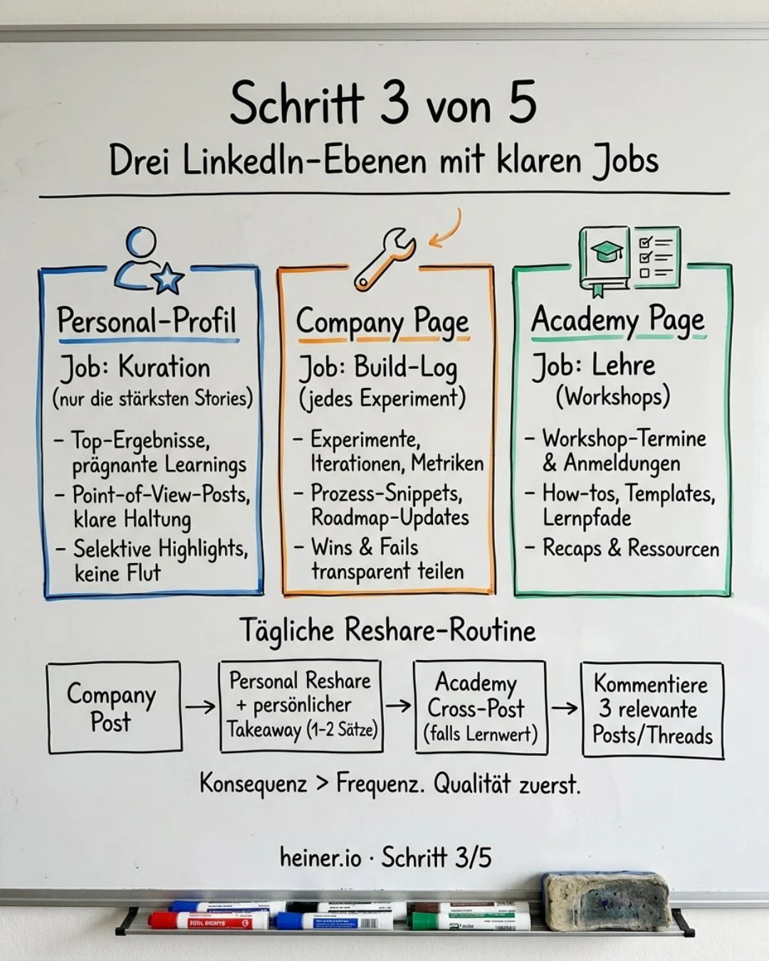 Whiteboard Schritt 3 von 5 des Publishing-Systems: drei LinkedIn-Ebenen mit klaren Jobs — Personal-Profil als Kuration, Company Page als Build-Log, Academy Page als Lehre, dazu die Reshare-Routine