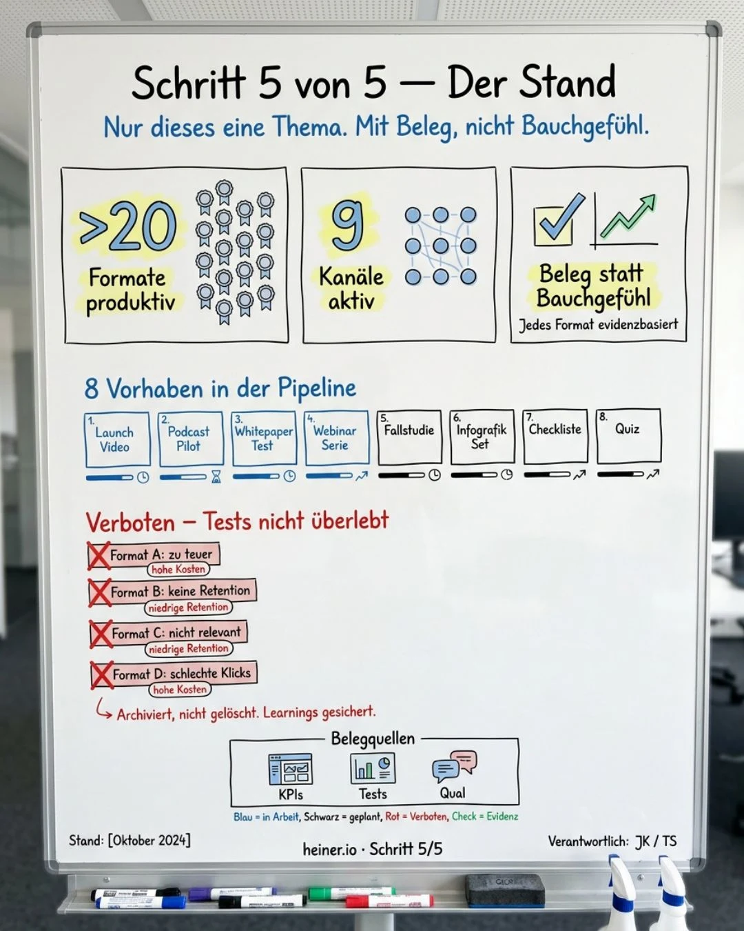 Whiteboard Schritt 5 von 5 des Publishing-Systems: der Stand — über 20 Formate produktiv auf 9 Kanälen, 8 Vorhaben in der Pipeline, Verboten-Liste für gescheiterte Formate
