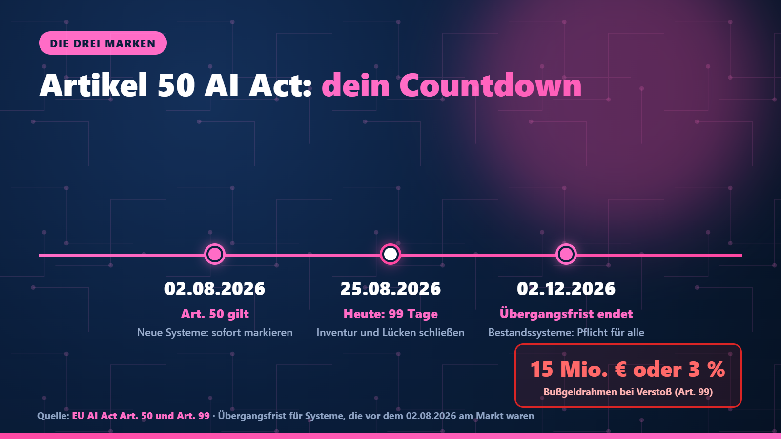 Timeline zu Artikel 50 des EU AI Act: 2. August 2026 Pflicht für neue Systeme, 25. August 2026 heute mit 99 Tagen Restzeit, 2. Dezember 2026 Ende der Übergangsfrist, dazu der Bußgeldrahmen von 15 Millionen Euro oder 3 Prozent.