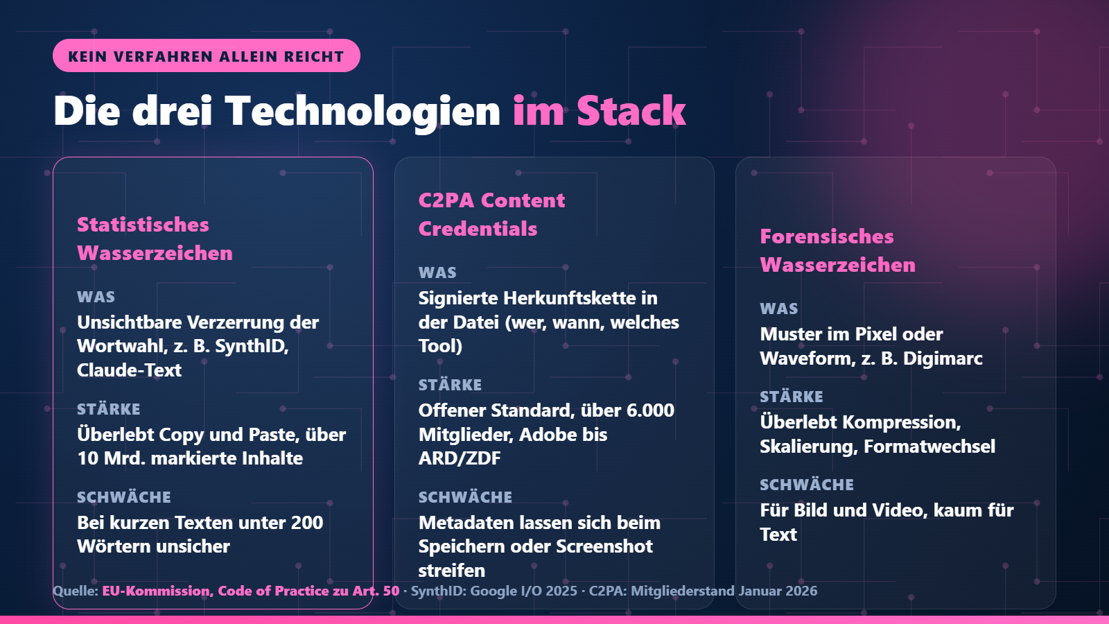 Drei Karten zu den Kennzeichnungstechnologien: statistisches Wasserzeichen wie SynthID, C2PA Content Credentials als signierte Herkunftskette, forensisches Wasserzeichen für Bild und Video, je mit Stärke und Schwäche.